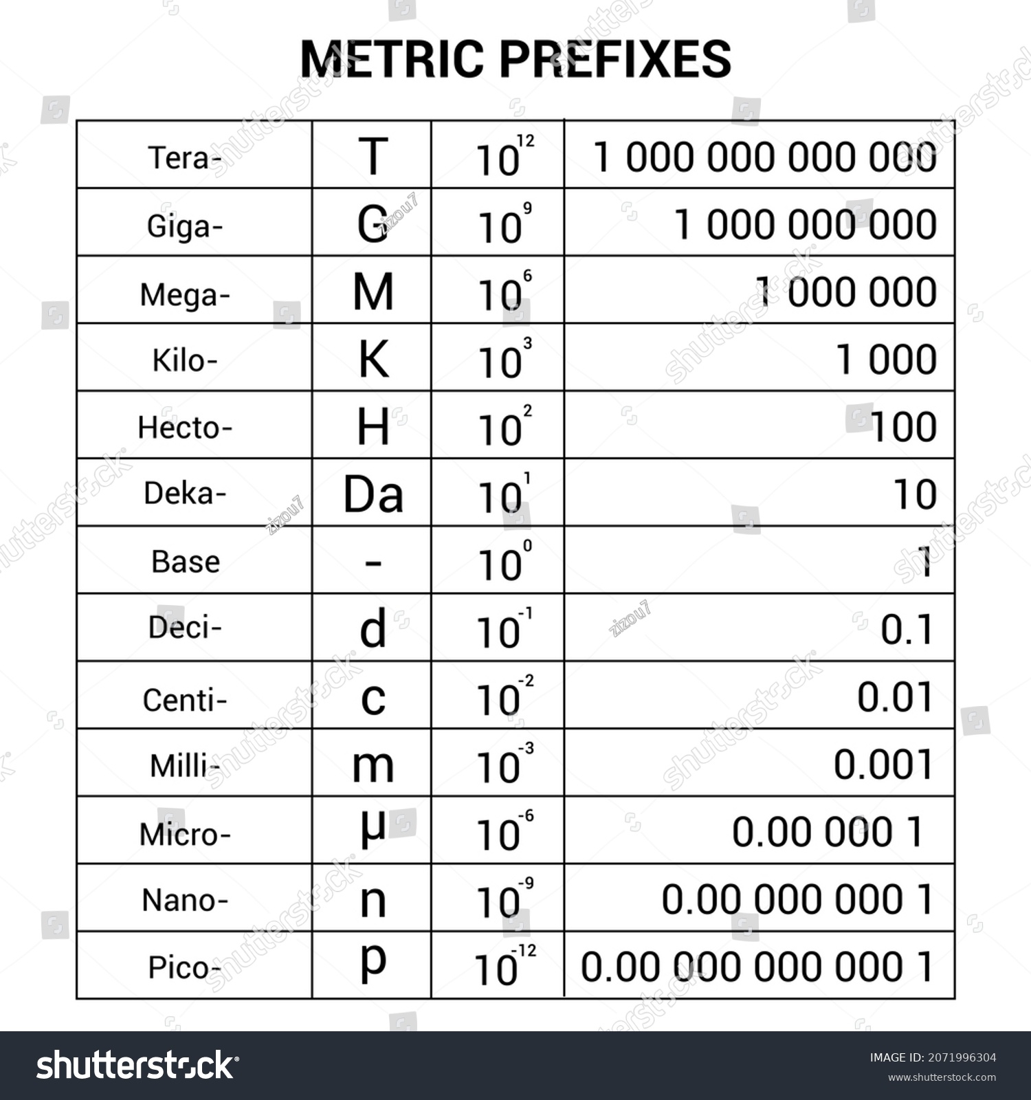 Metric Unit Prefixes Table Stock Vector Royalty Free 2071996304 Shutterstock