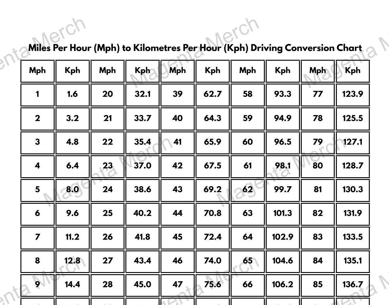 Miles Per Hour MPH To Kilometres Per Hour KPH Driving Conversion Chart PDF Formats Etsy Finland