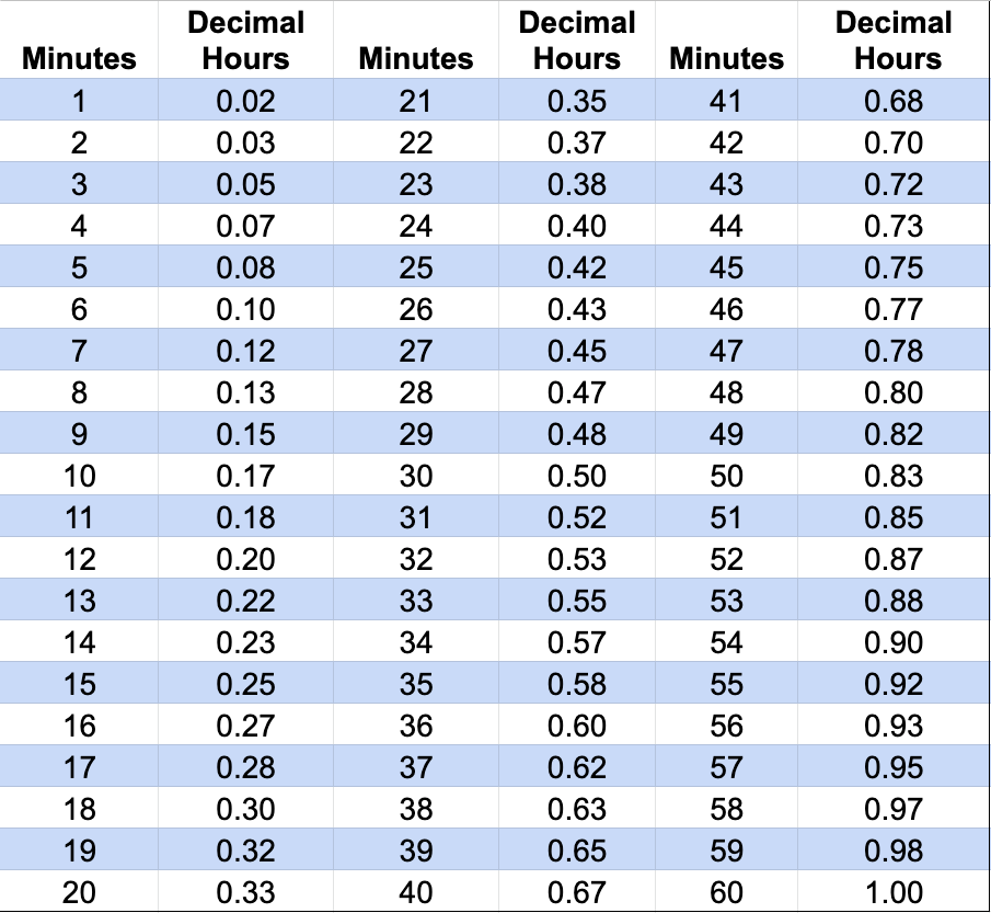 Military Decimal Time Table Time Chart Printable Military Time Converter In Minutes Military