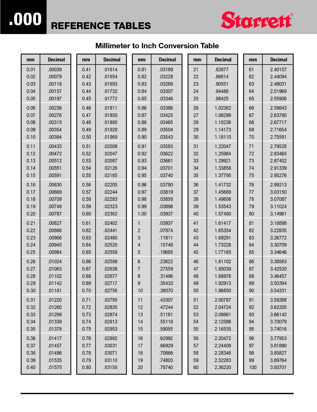 Millimeters To Inches Conversion Chart Inches In Millimeters Size Converter Inches To Mm