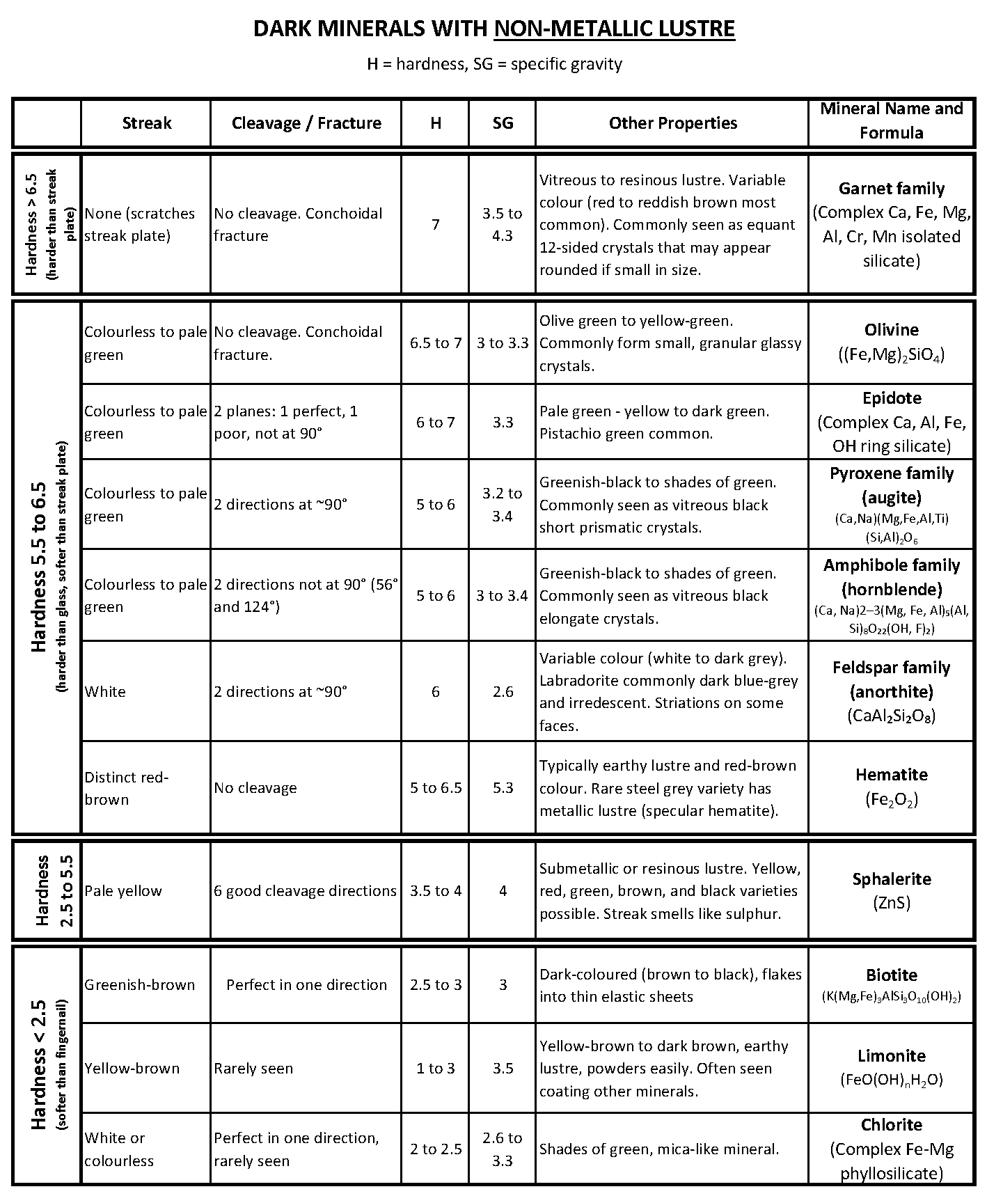Mineral Identification Tables A Practical Guide To Introductory Geology