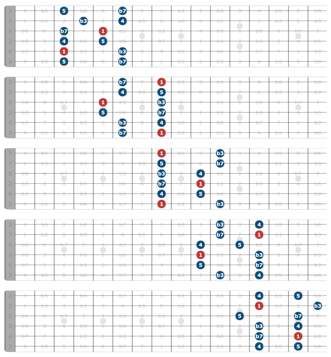 Minor Pentatonic Scale Guitar Positions All 5 Shapes Minor Pentatonic Scale Guitar Positions All 5 Shapes