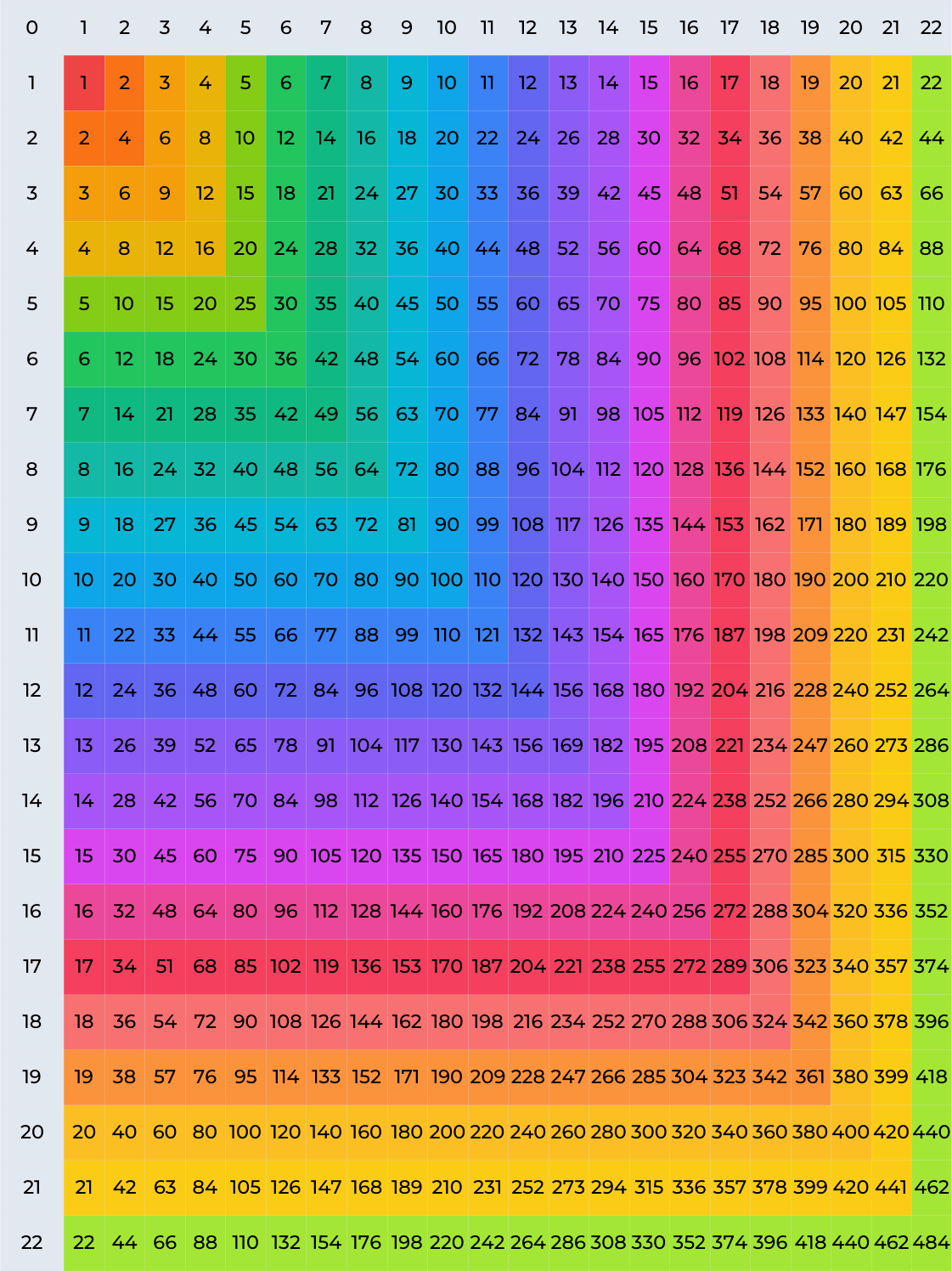 Multiplication Chart 1 22 Printable PDF