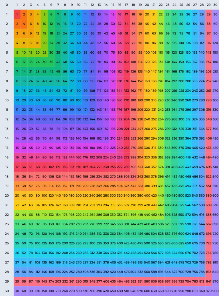 Multiplication Chart 1 30 Printable PDF
