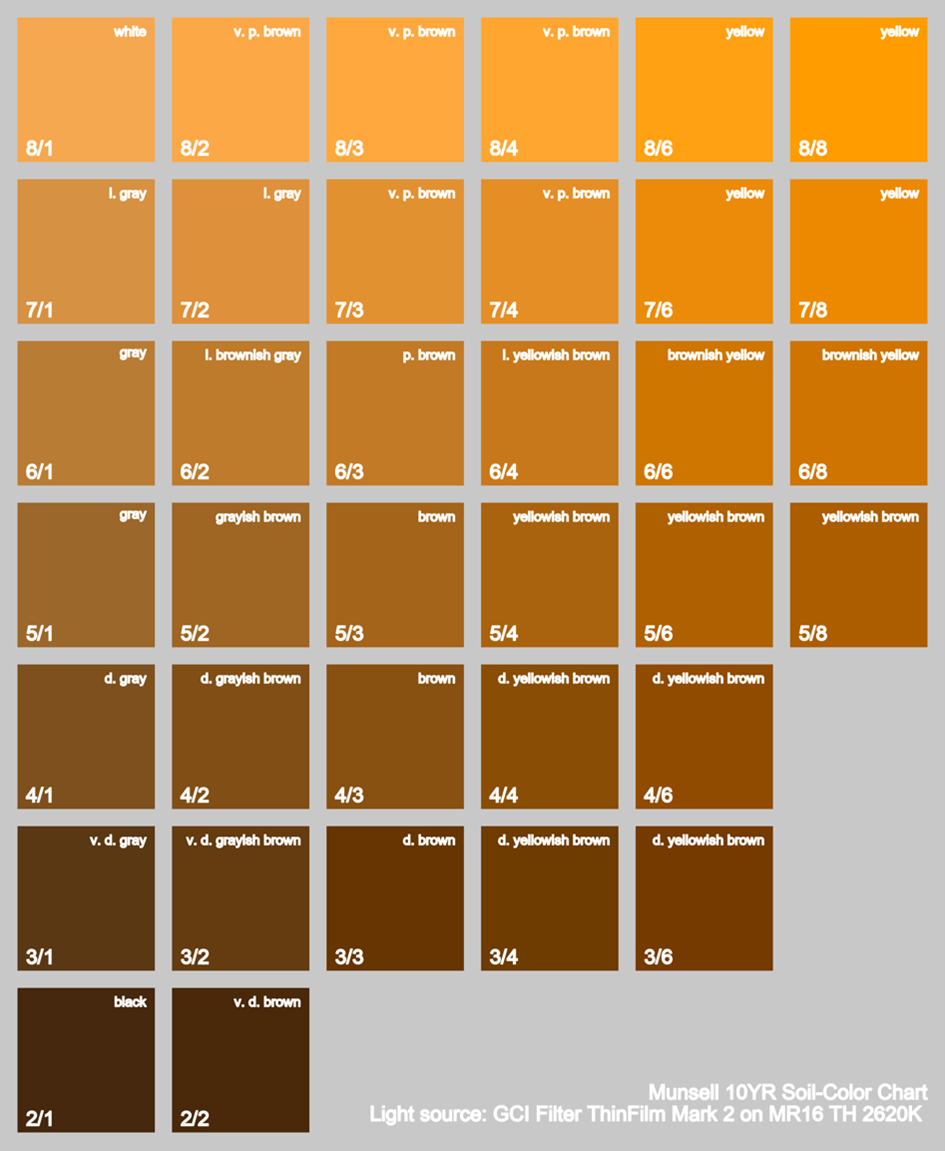 Munsell 10YR Soil Color Chart Under Various Light Sources Munsell 10YR Soil Color Chart Under Various Light Sources