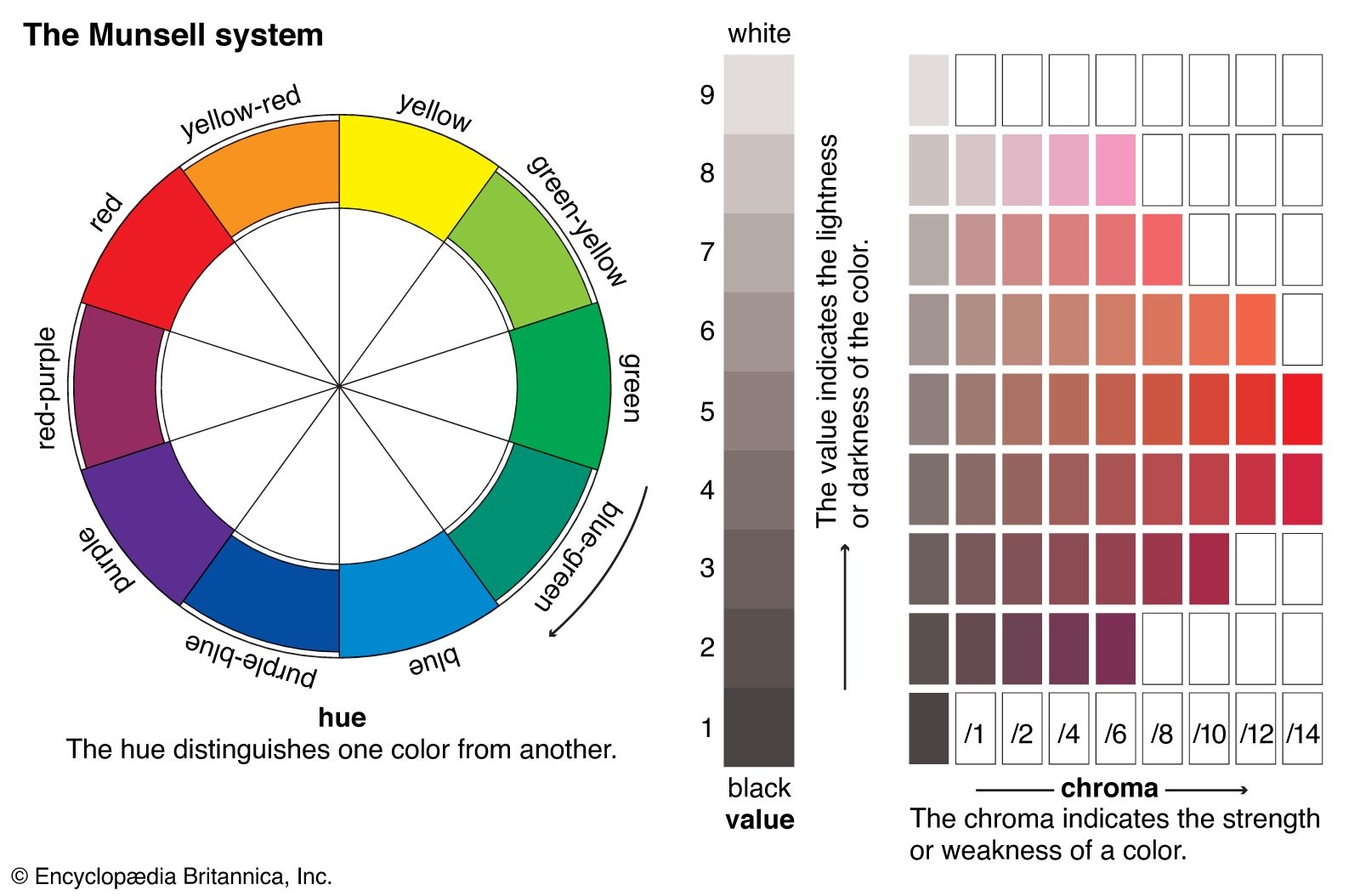 Munsell Colour System Hue Value Chroma Britannica Munsell Colour System Hue Value Chroma Britannica