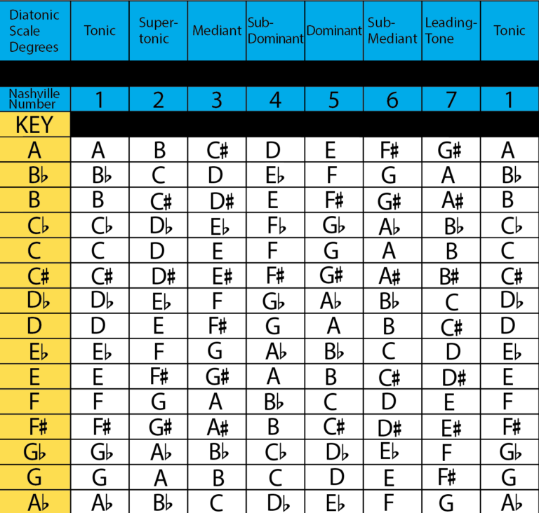 Nashville Number System Helpful Chart For Playing Chords And Songs 