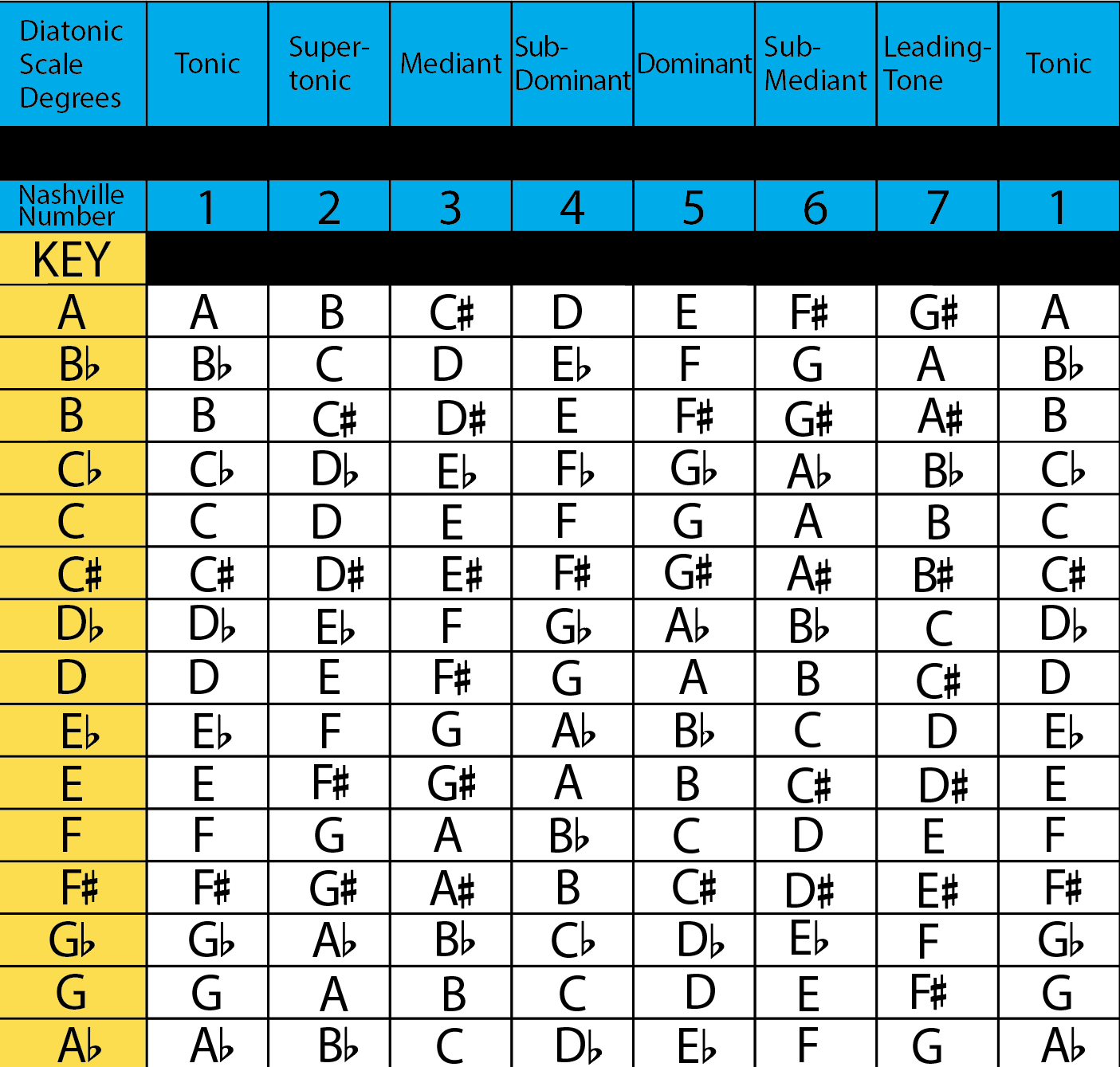 Nashville Number System Helpful Chart For Playing Chords And Songs 