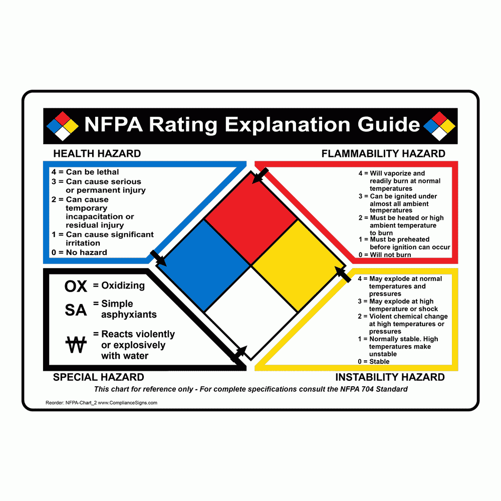 NFPA 704 Hazmat Diamond Signs And Labels