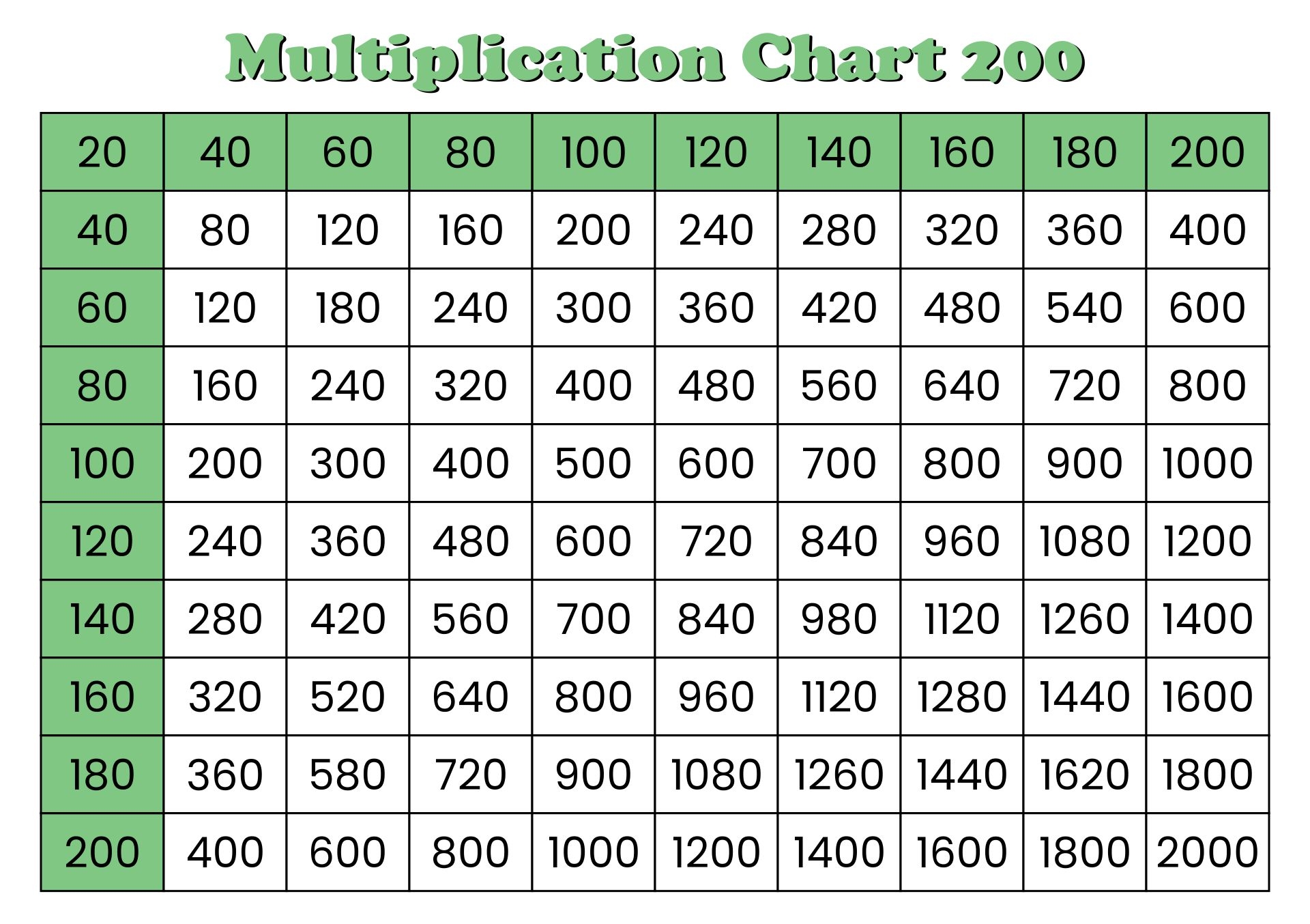 Multiplication Chart 1 200 Printable
