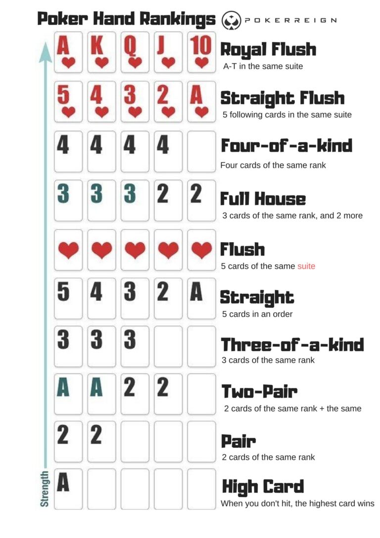 Pack Of 4 Poker Hand Rankings Chart Poker Rules Cheat Sheet Cards Poker Hands Ranking Card For Quick Reference Poker Hand Ranking Guide For Beginners Poker Cheat Sheet