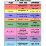Parts Of Speech Activities Layers Of Learning