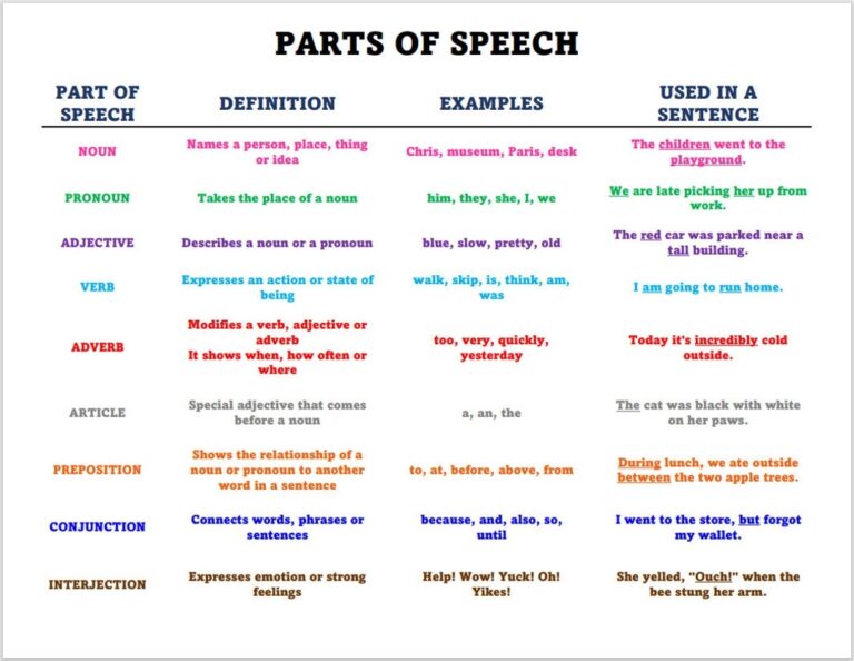 Parts Of Speech Chart Grammar Homeschool Printable PDF File Etsy