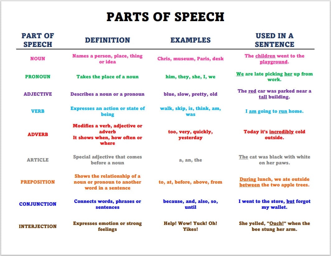 Parts Of Speech Chart Grammar Homeschool Printable PDF File Etsy Denmark