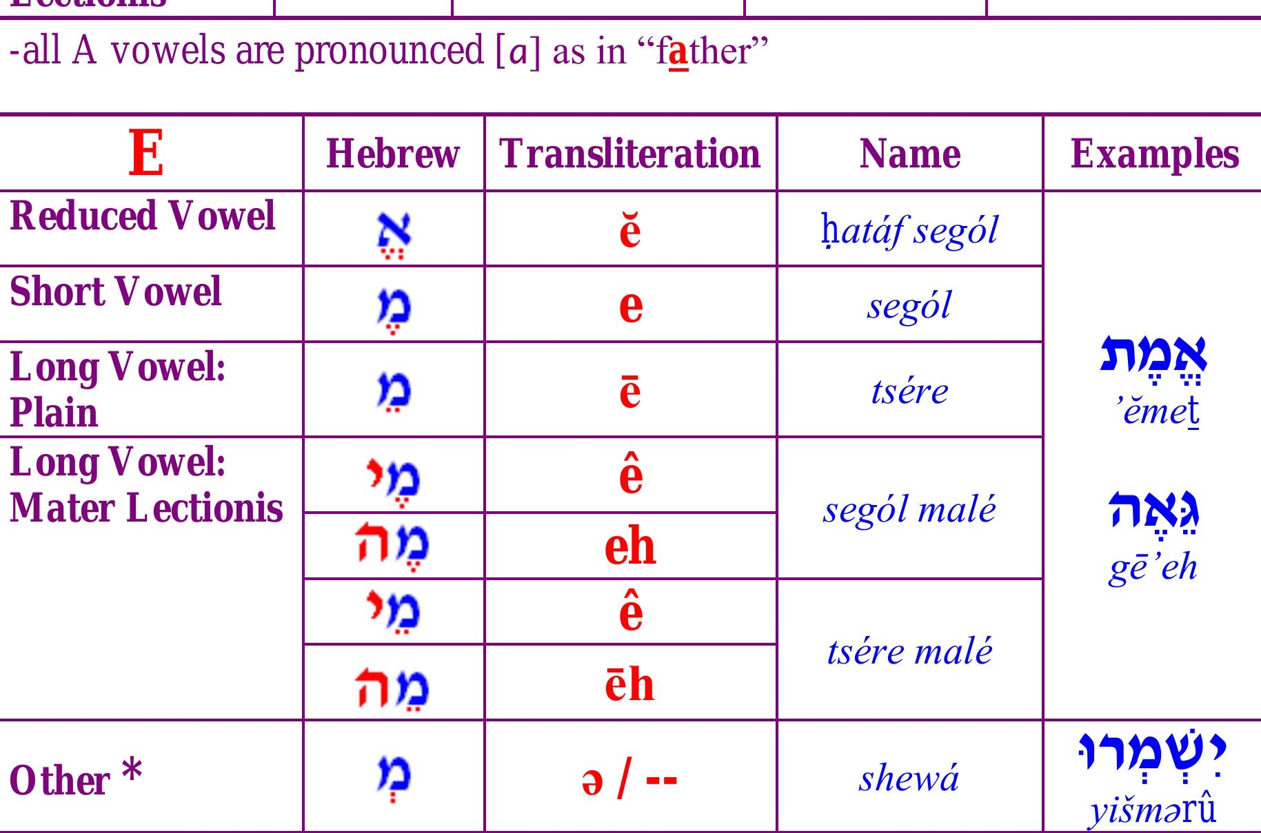 Printable Hebrew Vowel Chart