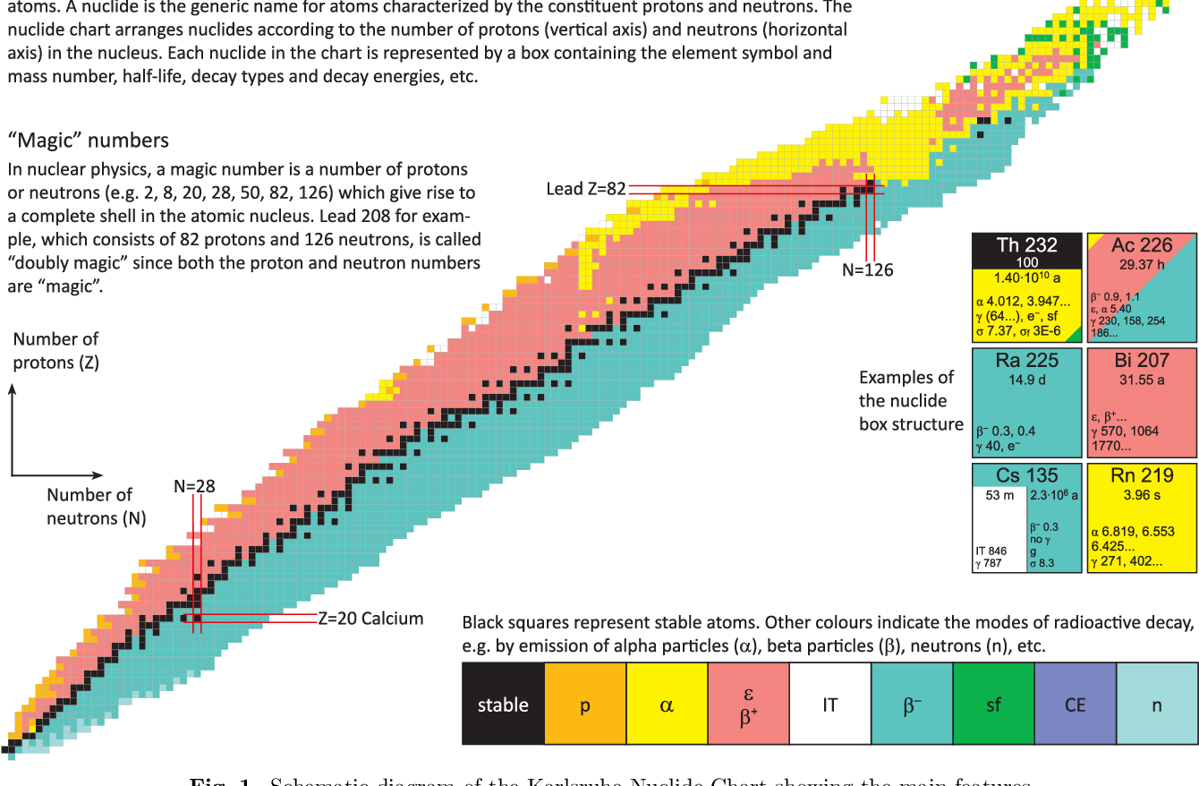PDF Karlsruhe Nuclide Chart New 10th Edition 2018 Semantic Scholar PDF Karlsruhe Nuclide Chart New 10th Edition 2018 Semantic Scholar
