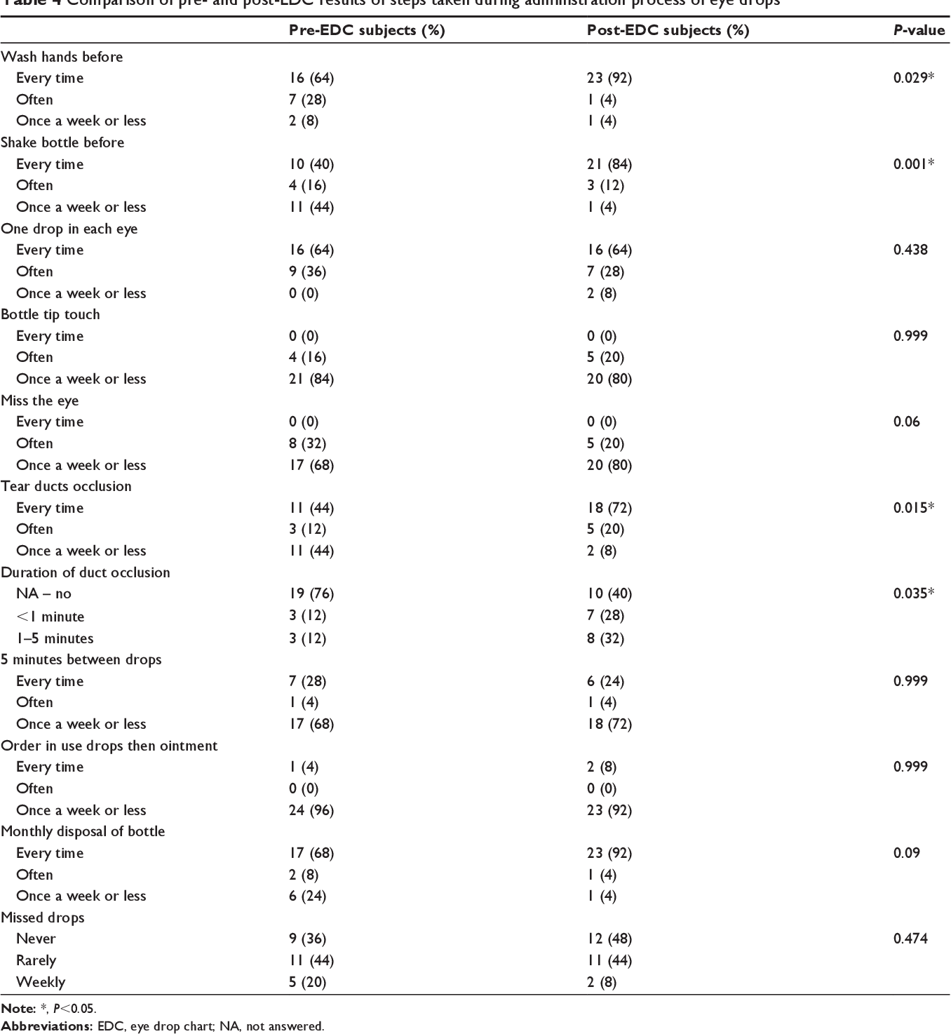 PDF The Eye Drop Chart A Pilot Study For Improving Administration Of And Compliance With Topical Treatments In Glaucoma Patients Semantic Scholar