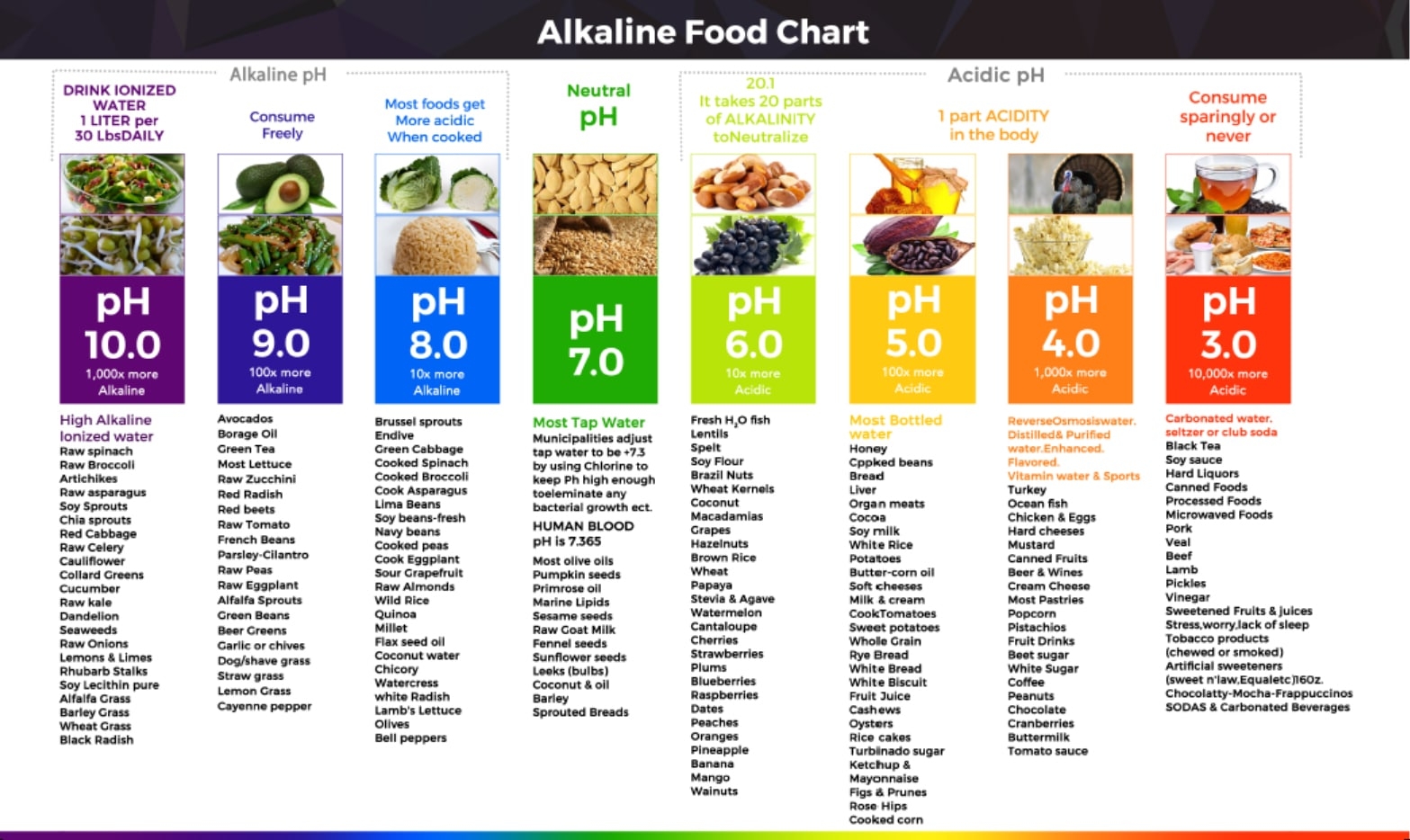 PH Food Chart Acid Alkaline Food Chart