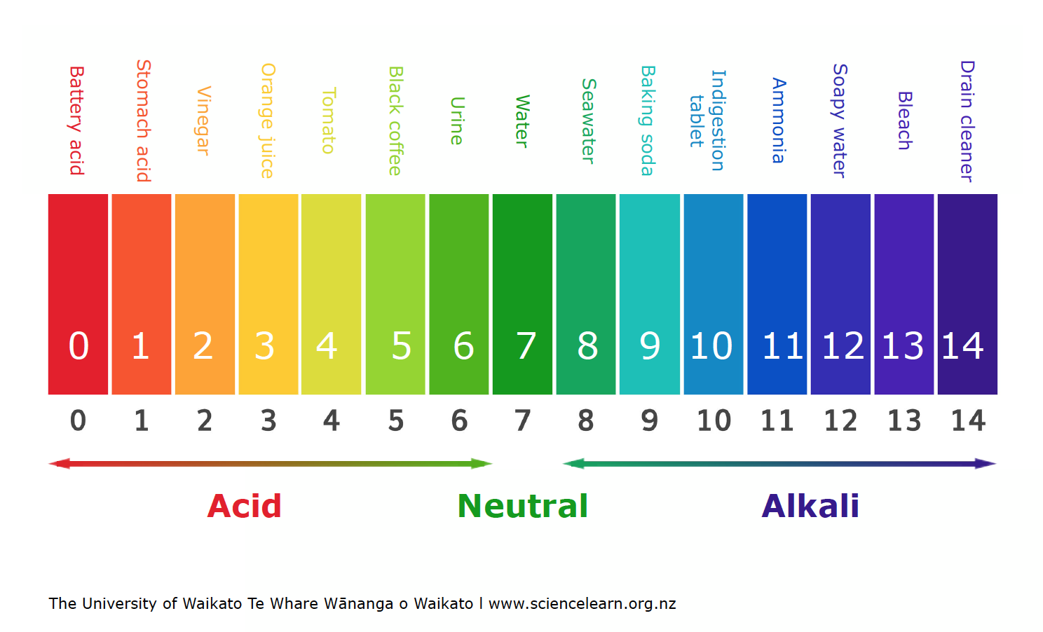 PH Scale Science Learning Hub