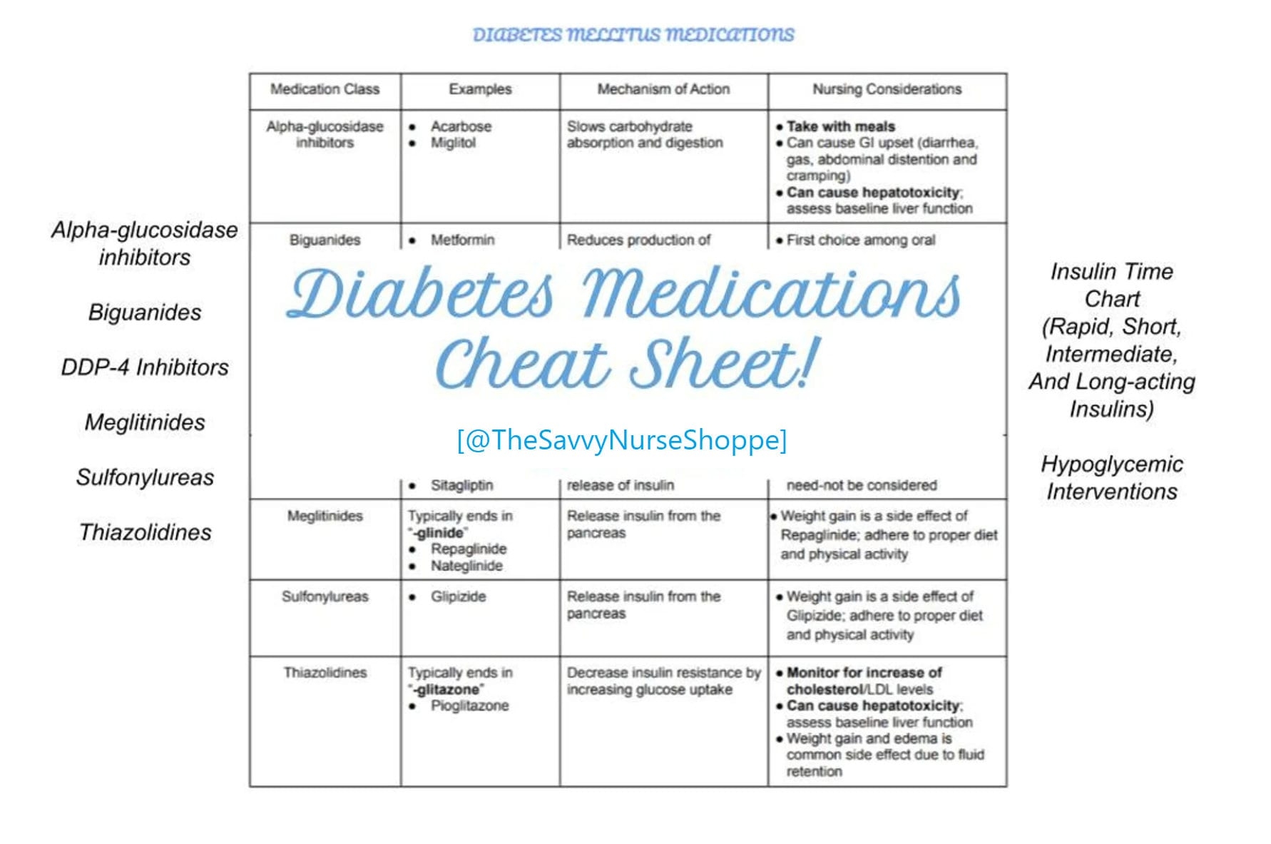 Pharmacology Cheat Sheet Diabetes Mellitus Etsy