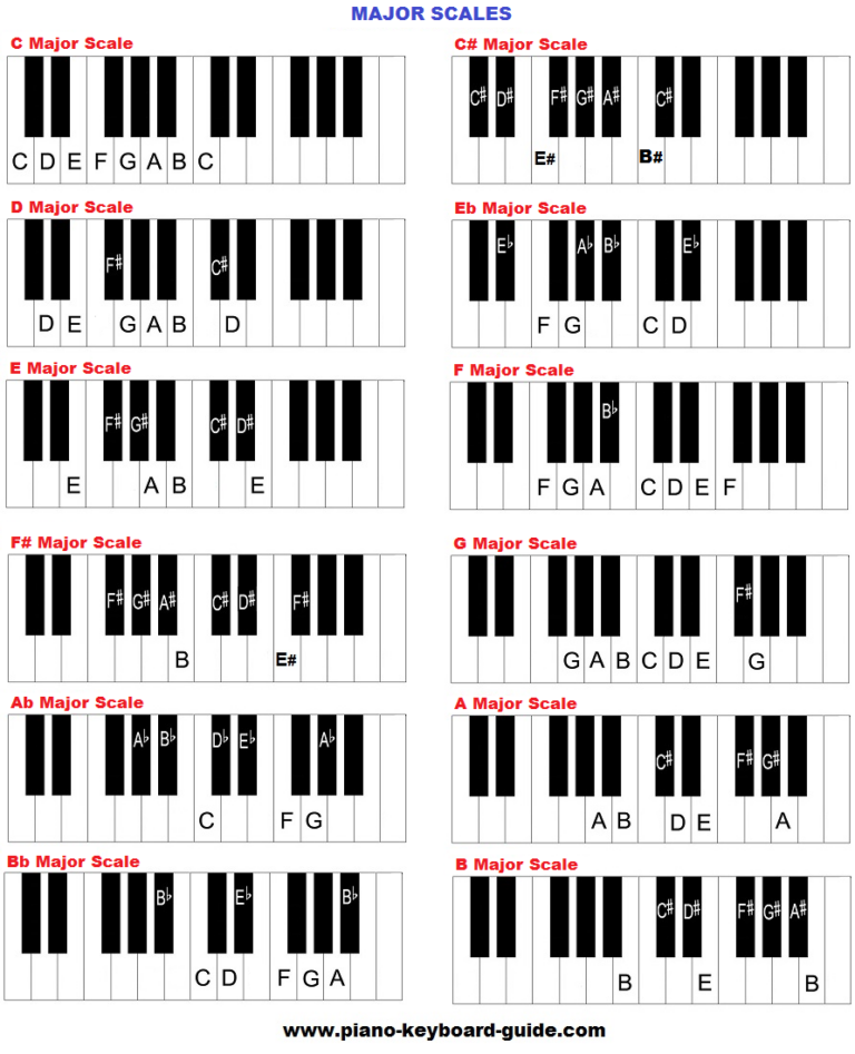Piano Music Scales Major Minor Piano Scales