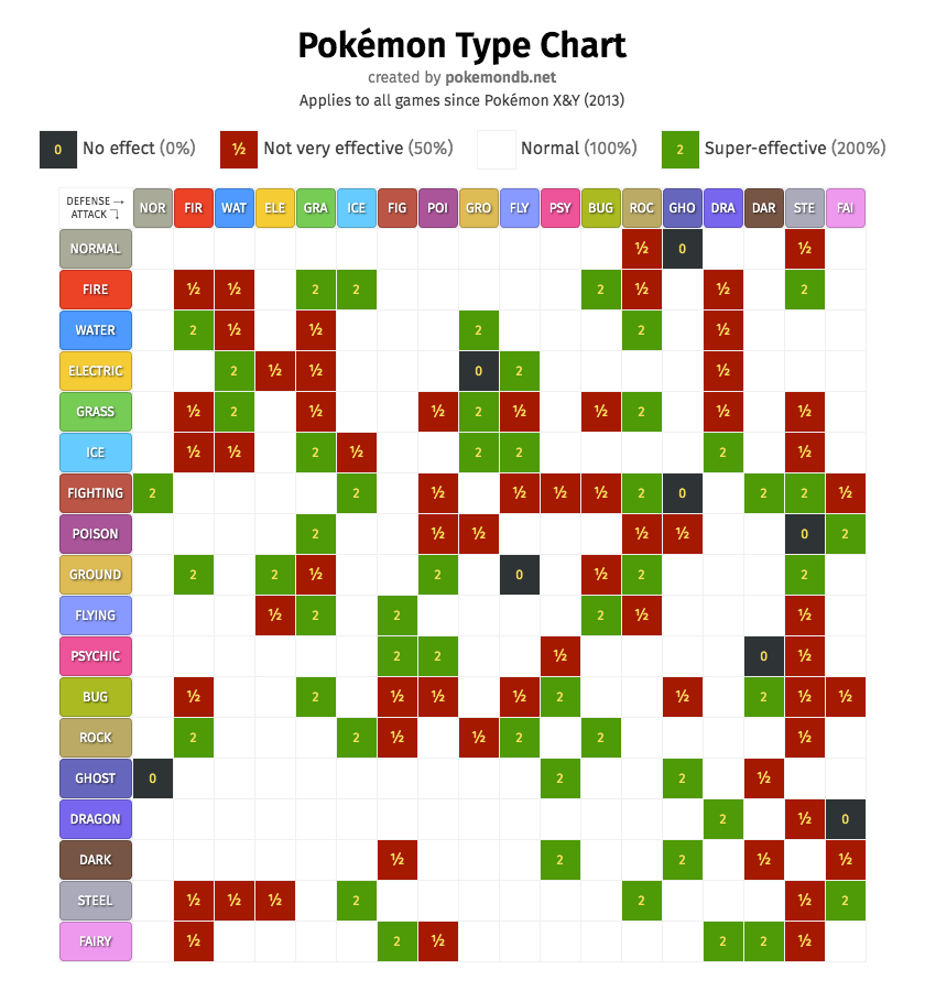 Pok mon Type Chart Strengths And Weaknesses Pok mon Database Pok mon Type Chart Strengths And Weaknesses Pok mon Database