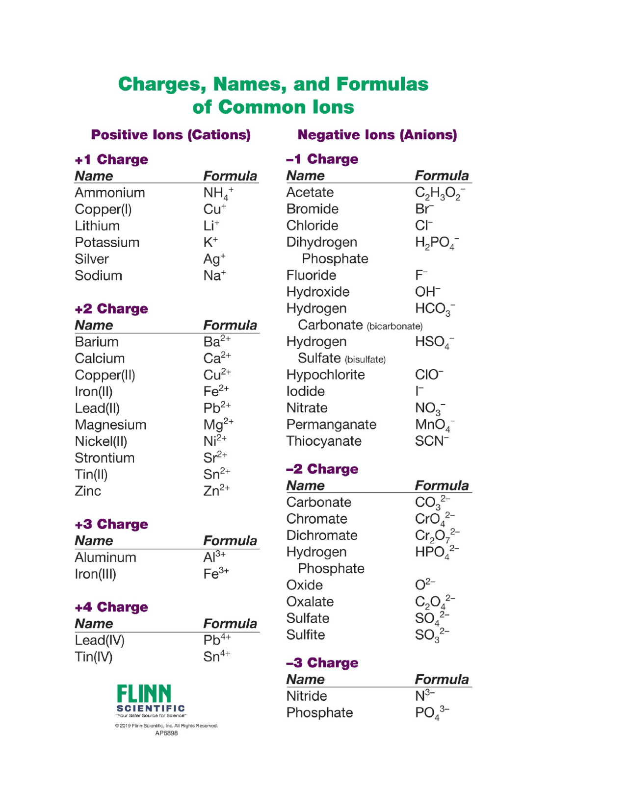 Polyatomic Ion Sheet Printable
