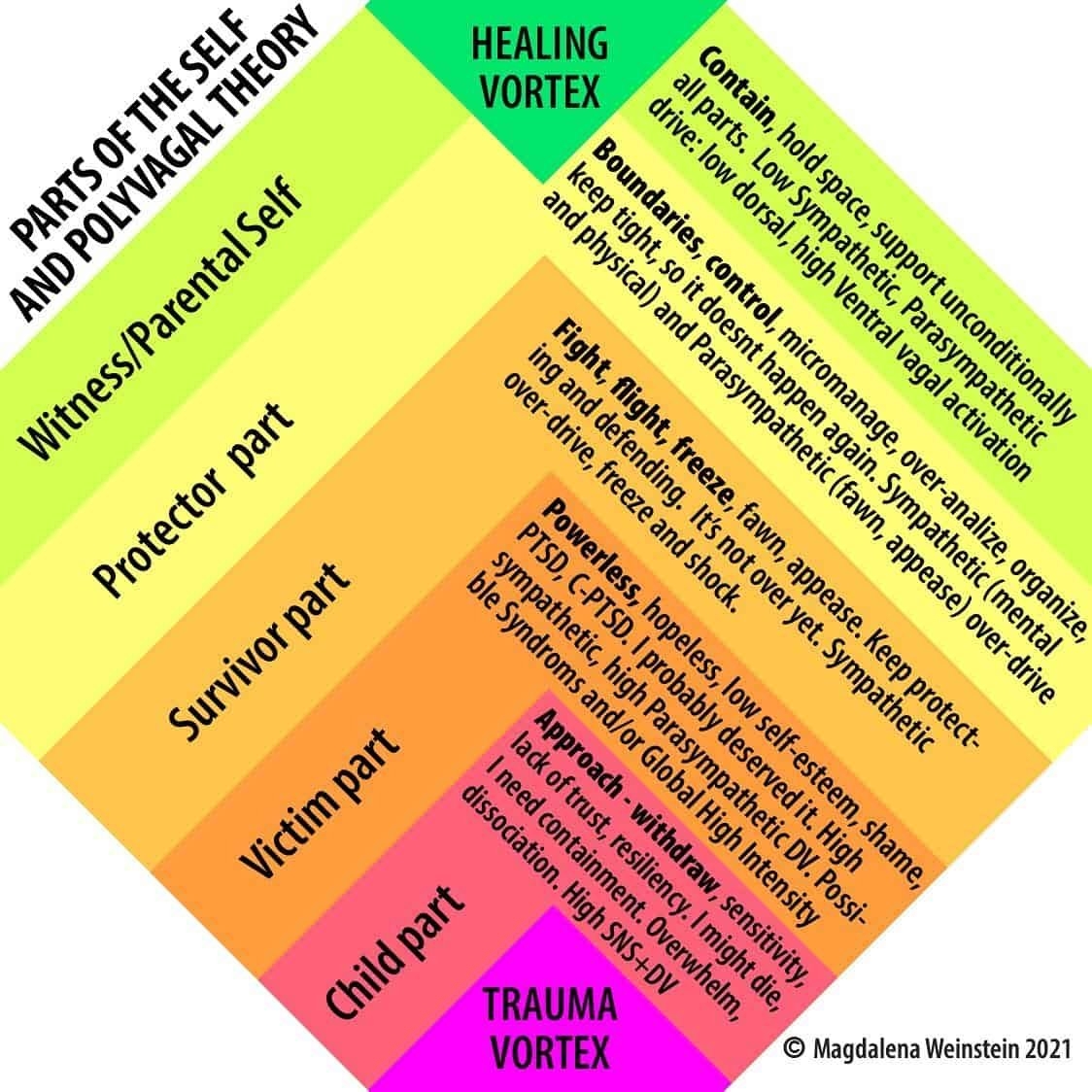 Polyvagal Chart By Magdelena Weinstein TRE Scotland Polyvagal Chart By Magdelena Weinstein TRE Scotland