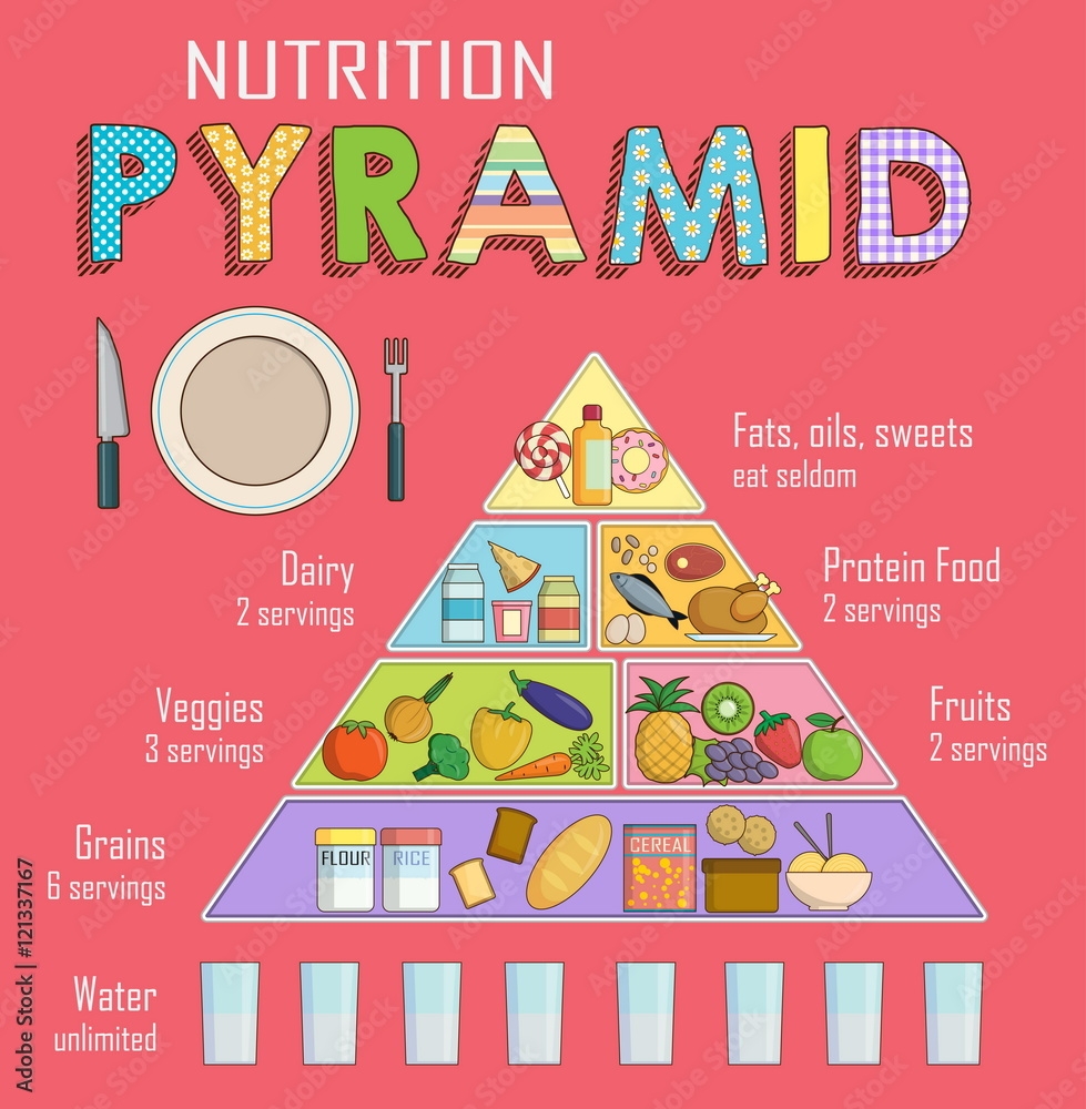Poster Infographic Chart Of A Healthy Balanced Nutrition Pyramid Wall Art UkPosters