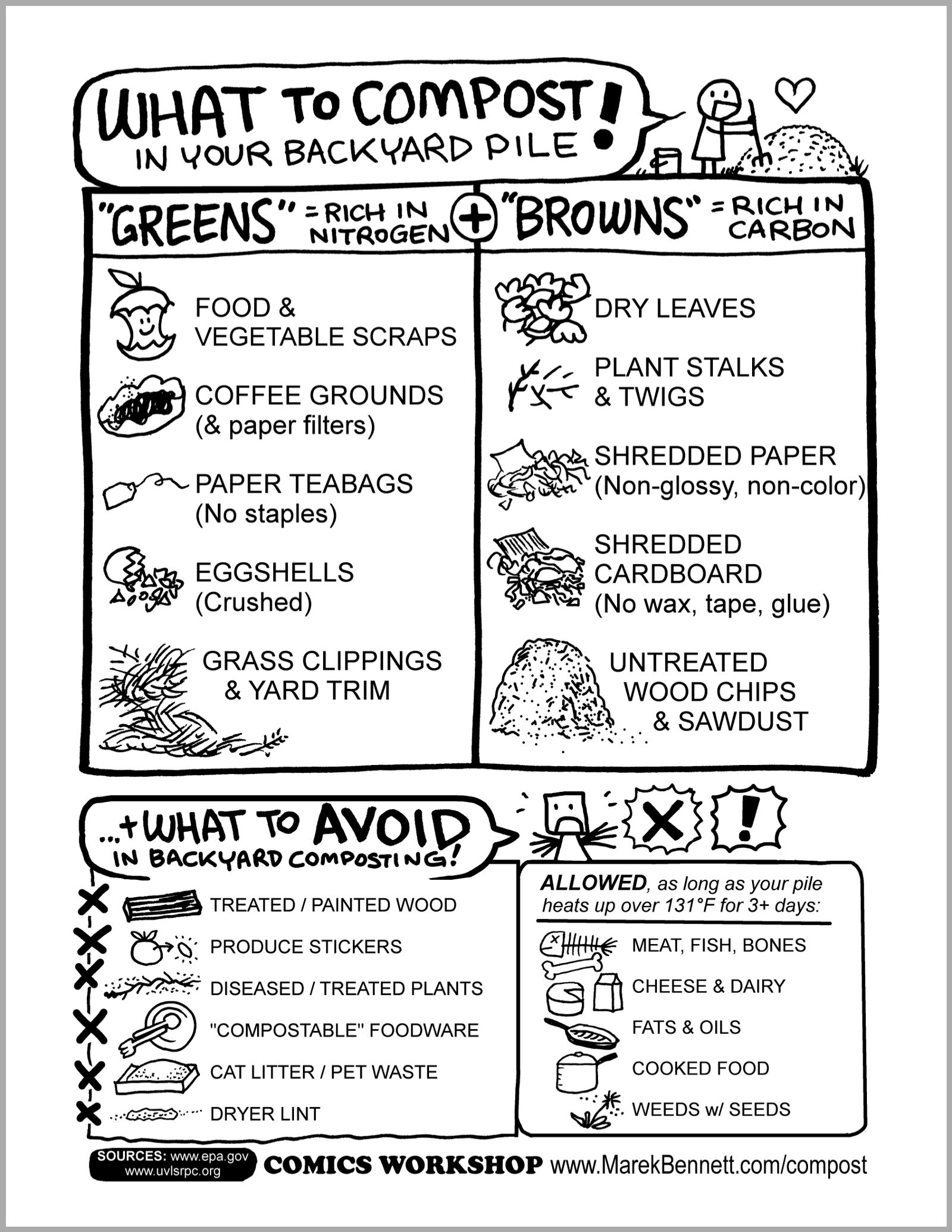 POSTER What To Compost Www MarekBennett POSTER What To Compost Www MarekBennett