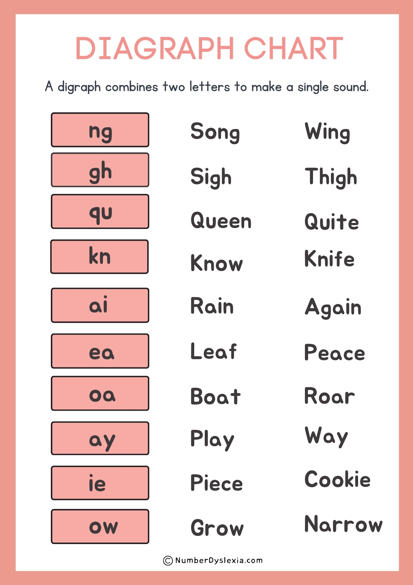 Printable Blends And Digraphs Chart PDF Included Number Dyslexia