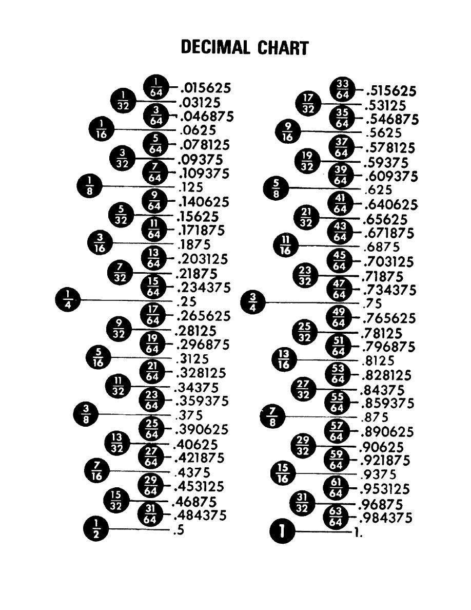Printable Conversion Chart Fraction Decimal Millimeter Fraction Decimal Millimeter Chart