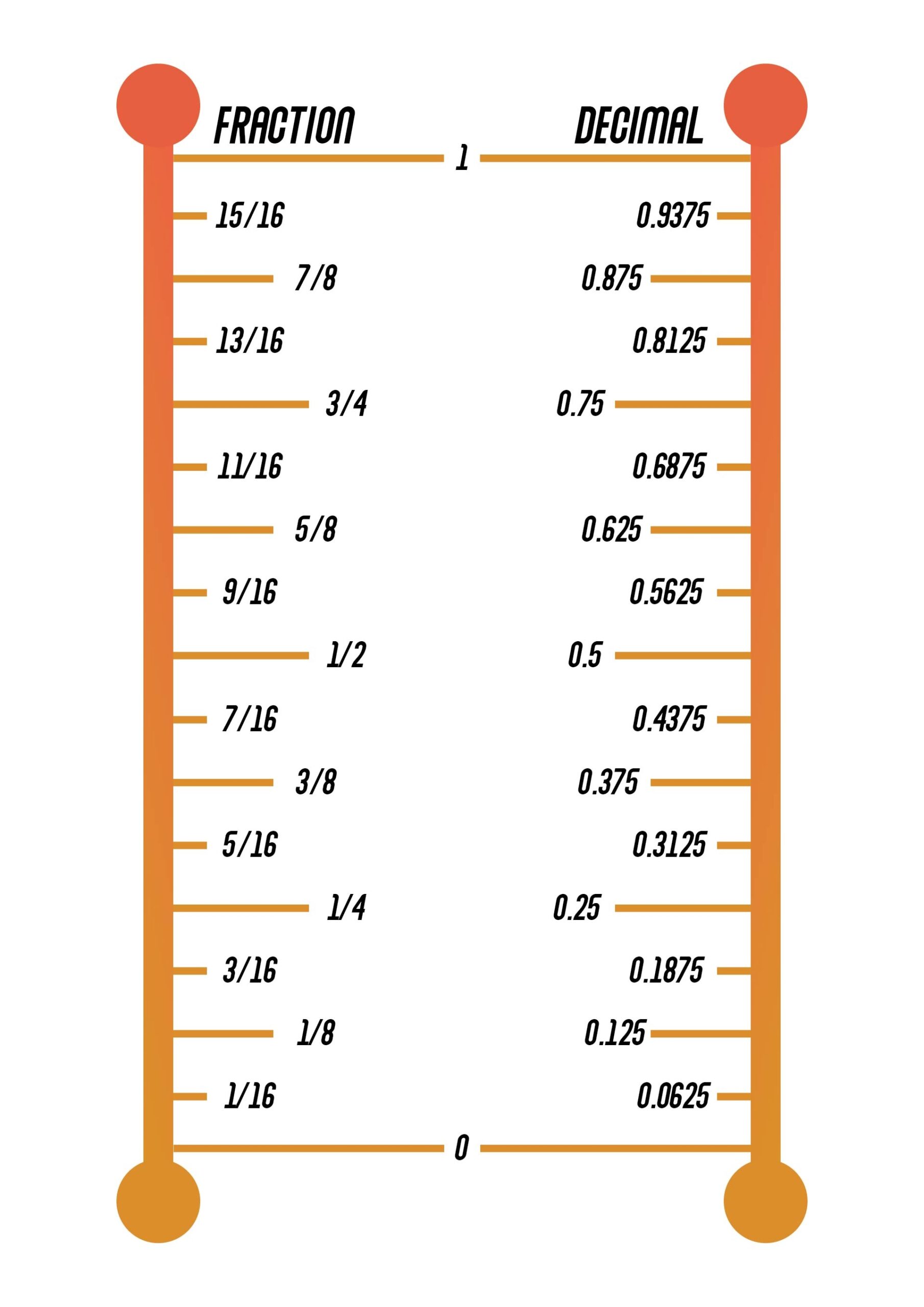 Printable Fractions Decimals Millimeters Chart Pdf Decimal Millimeters In Inch Millimeter To Inches Chart Useful Printable Fractions Decimals Millimeters Chart Pdf Decimal Millimeters In Inch Millimeter To Inches Chart Useful