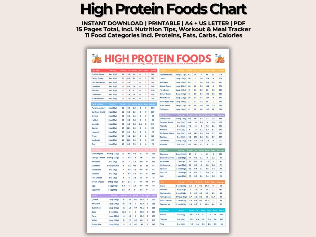 Printable High Protein Foods Chart high Protein Sources High Protein Food List protein Rich Foods low Carb Diet Plan nutrition Guide Etsy Printable High Protein Foods Chart high Protein Sources High Protein Food List protein Rich Foods low Carb Diet Plan nutrition Guide Etsy