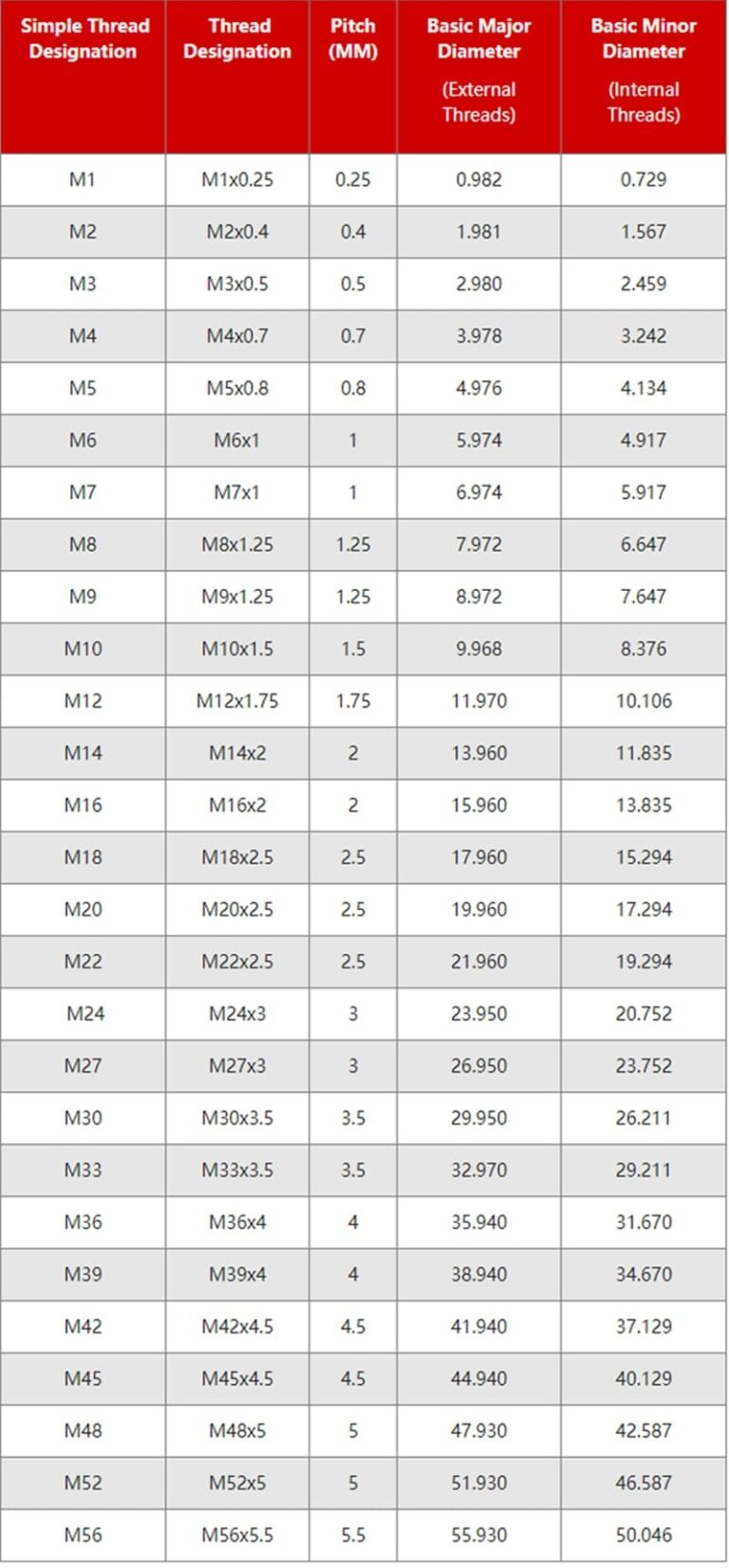 Printable Metric Thread Chart Printable Word Searches