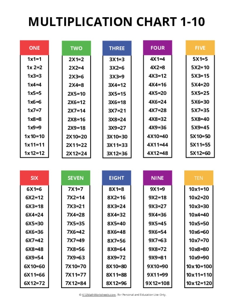 Multiplication Chart 1 10 Printable