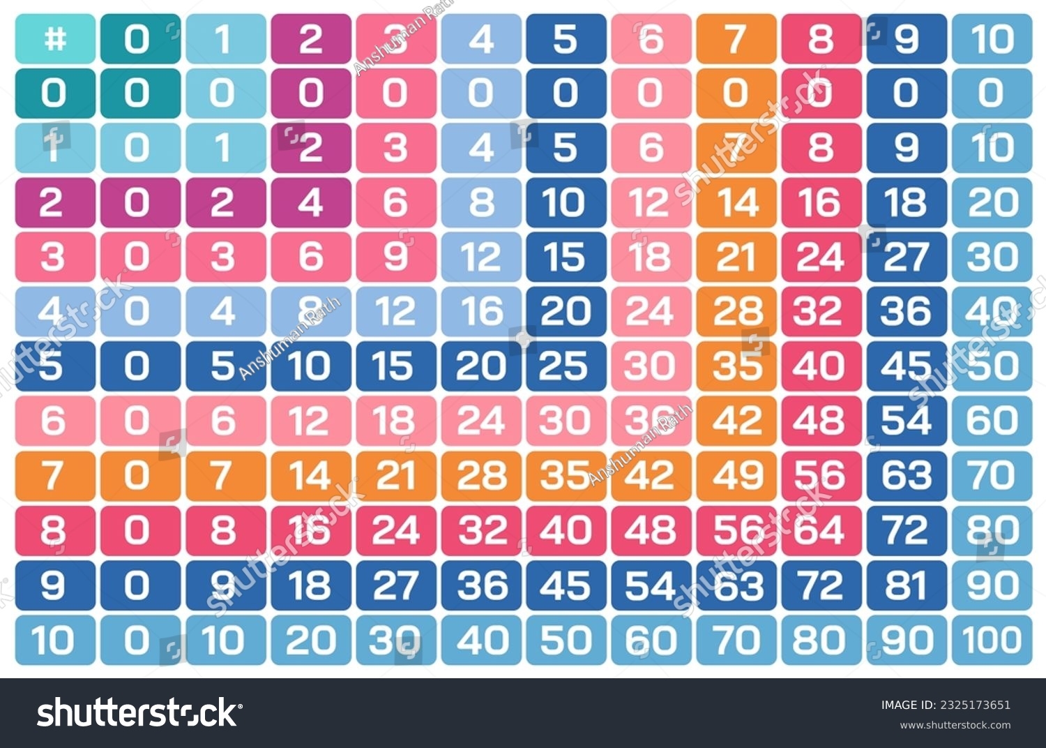 Printable Multiplication Tables Chart 1 10 Stock Vector Royalty Free 2325173651 Shutterstock Printable Multiplication Tables Chart 1 10 Stock Vector Royalty Free 2325173651 Shutterstock