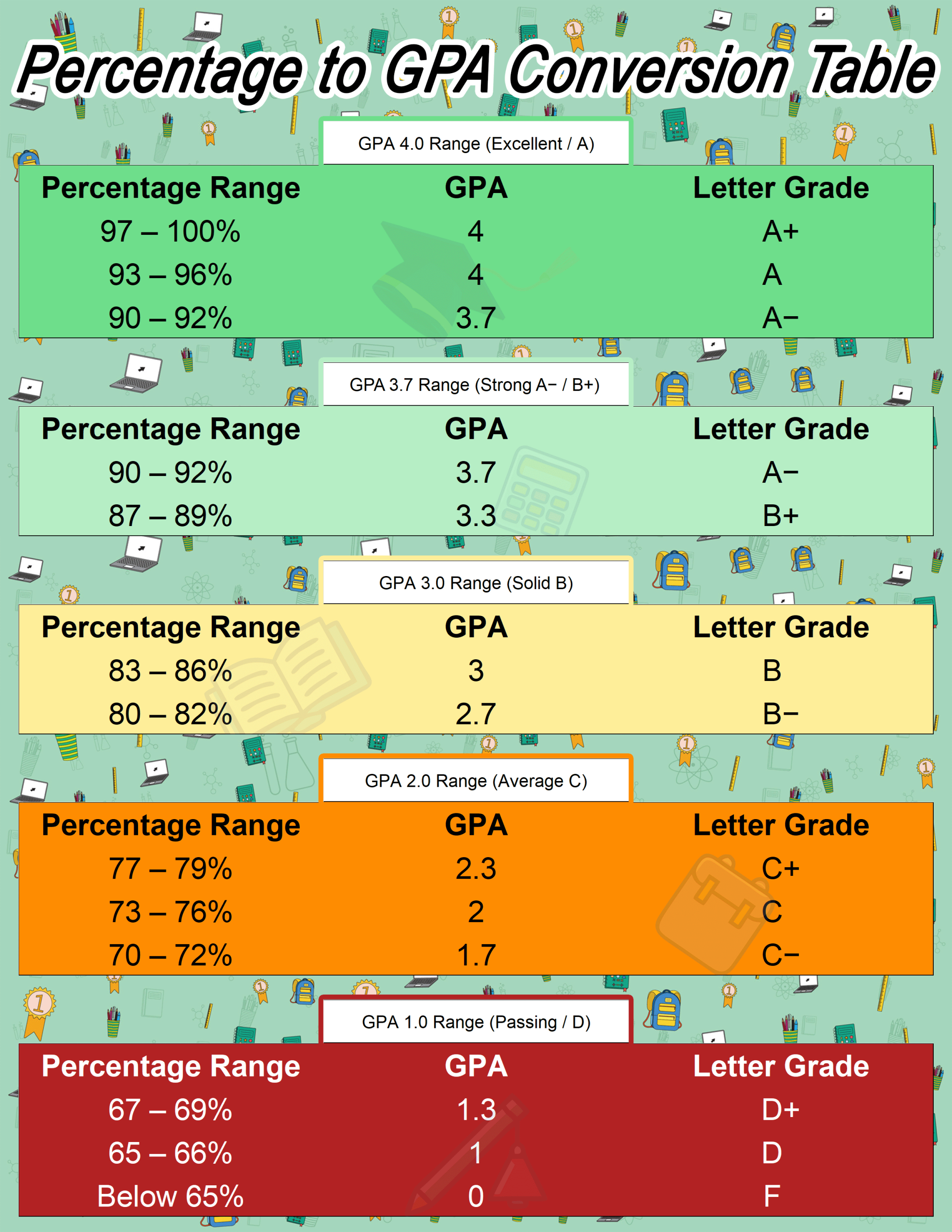 Printable Percentage To Grade Point Average GPA Conversion Chart Quick Grade Reference Guide In PDF Printerfriendly