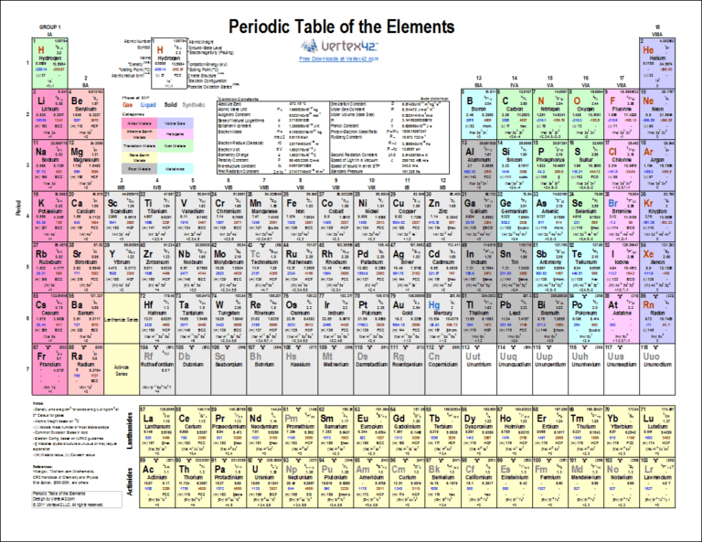 Printable Periodic Table Of Elements Chart And Data