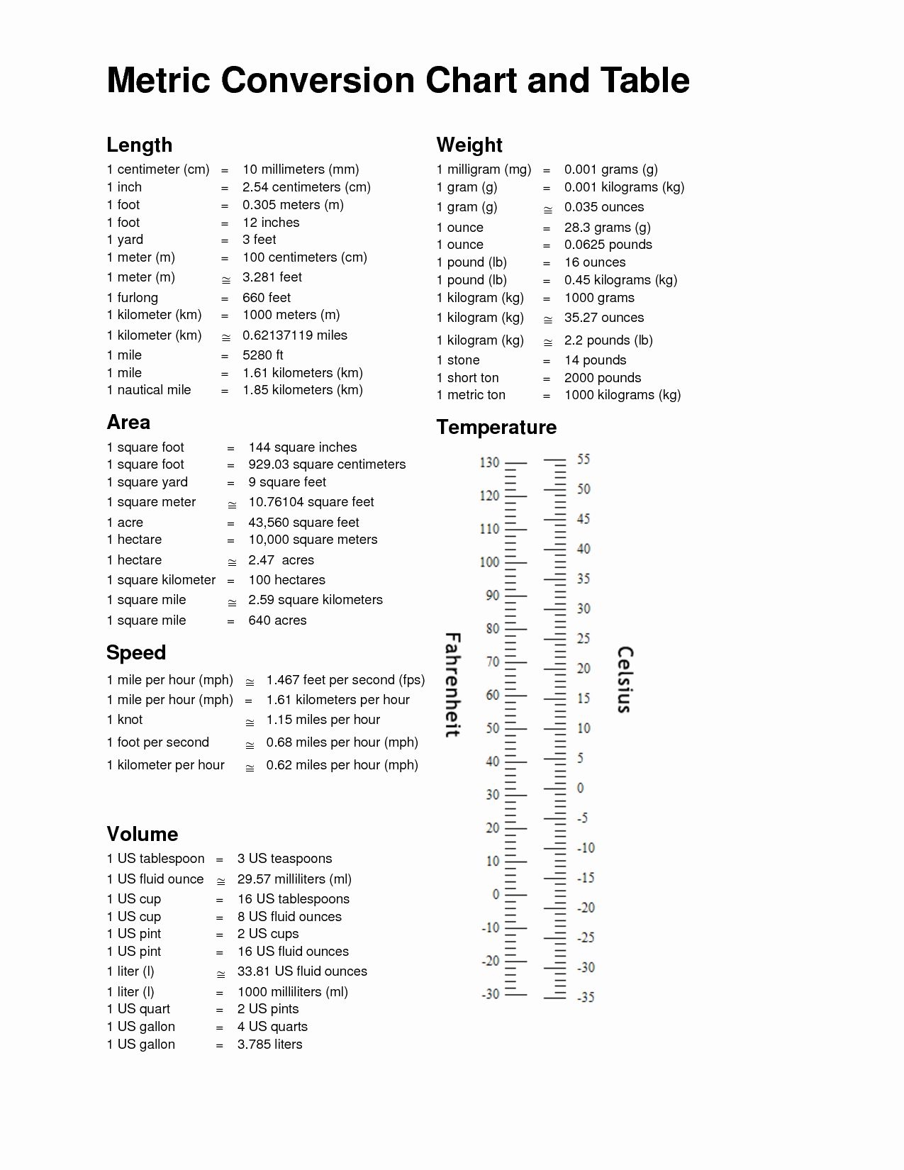 Printable Standard Conversion Chart Printable Length Conversion Chart Maths Unit Conversion Table Sales Printable Standard Conversion Chart Printable Length Conversion Chart Maths Unit Conversion Table Sales