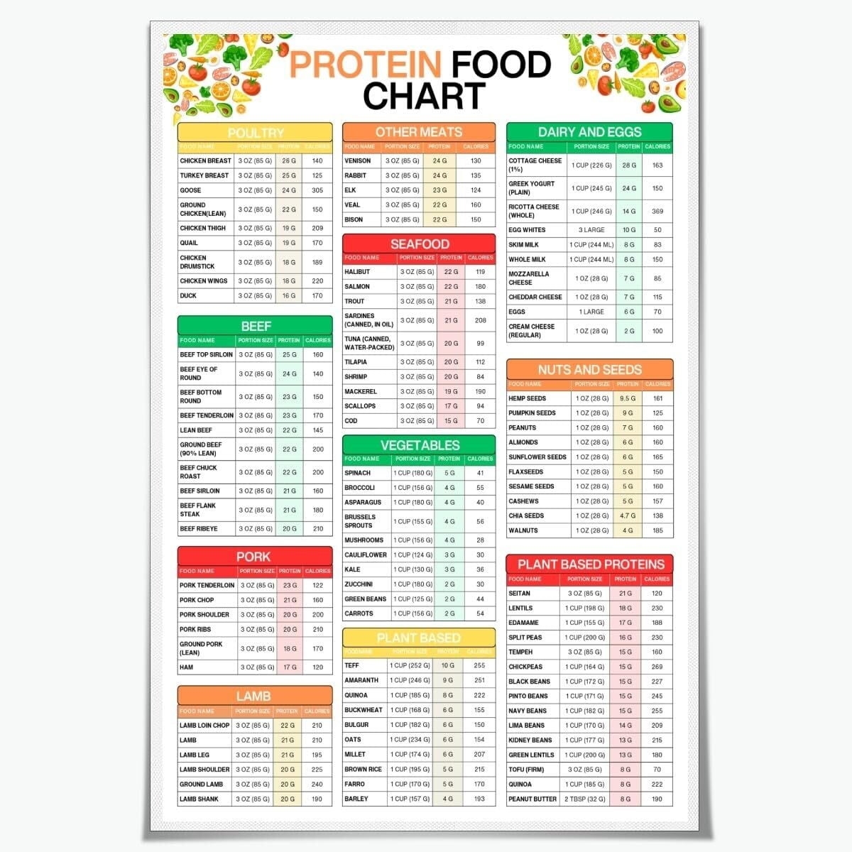 Protein Food Chart Poster High Protein Foods List Canvas Print Portions Calories Guide For Kitchen Gym Clinic Home Wall Decor Walmart