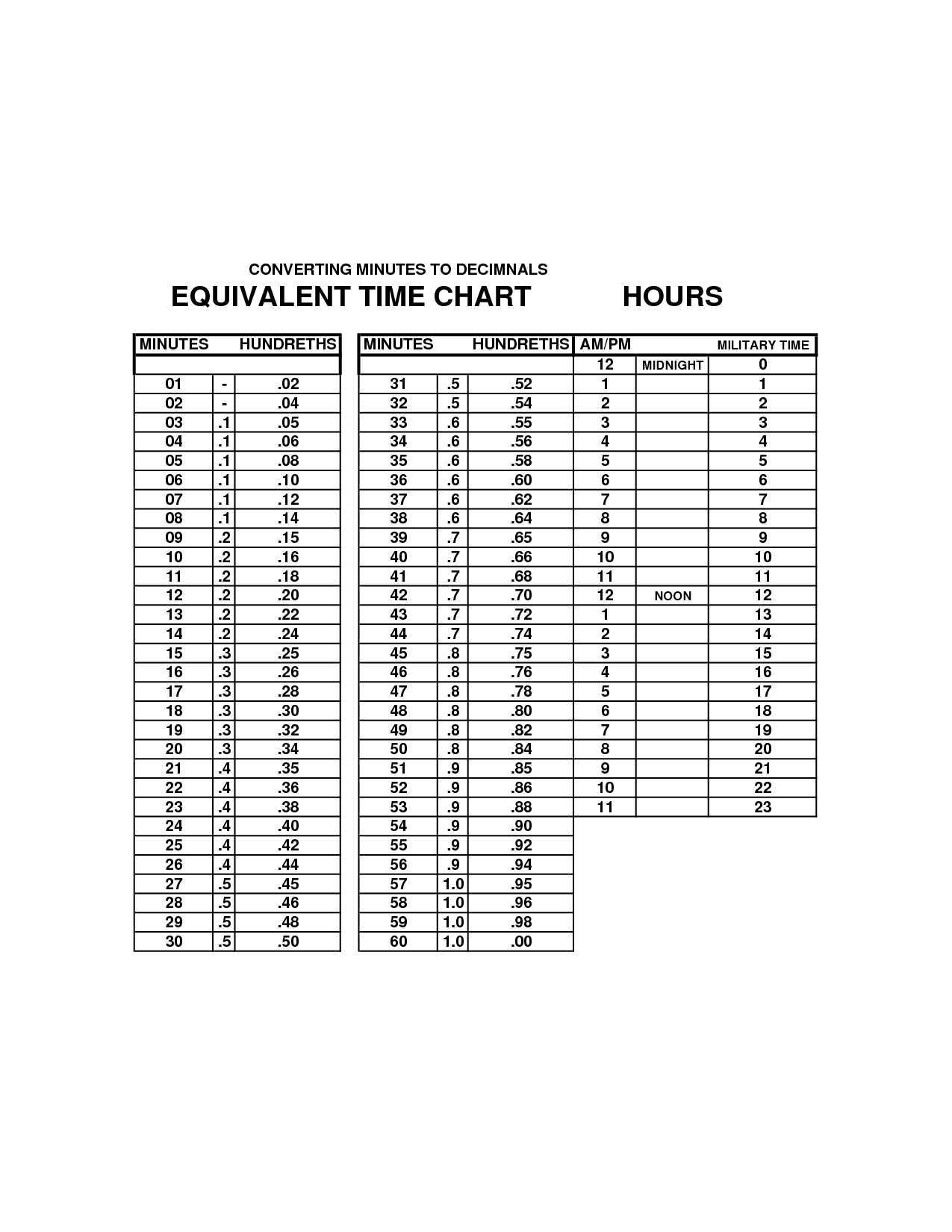 Quarter Hour Time Clock Minutes Conversion Chart Minutes To Hundredths Decimal Clock Calculator 100 Hour Time