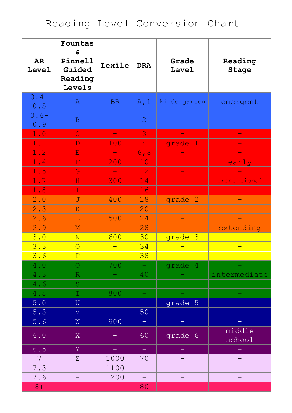 Reading Level Conversion Chart Download Printable PDF Templateroller
