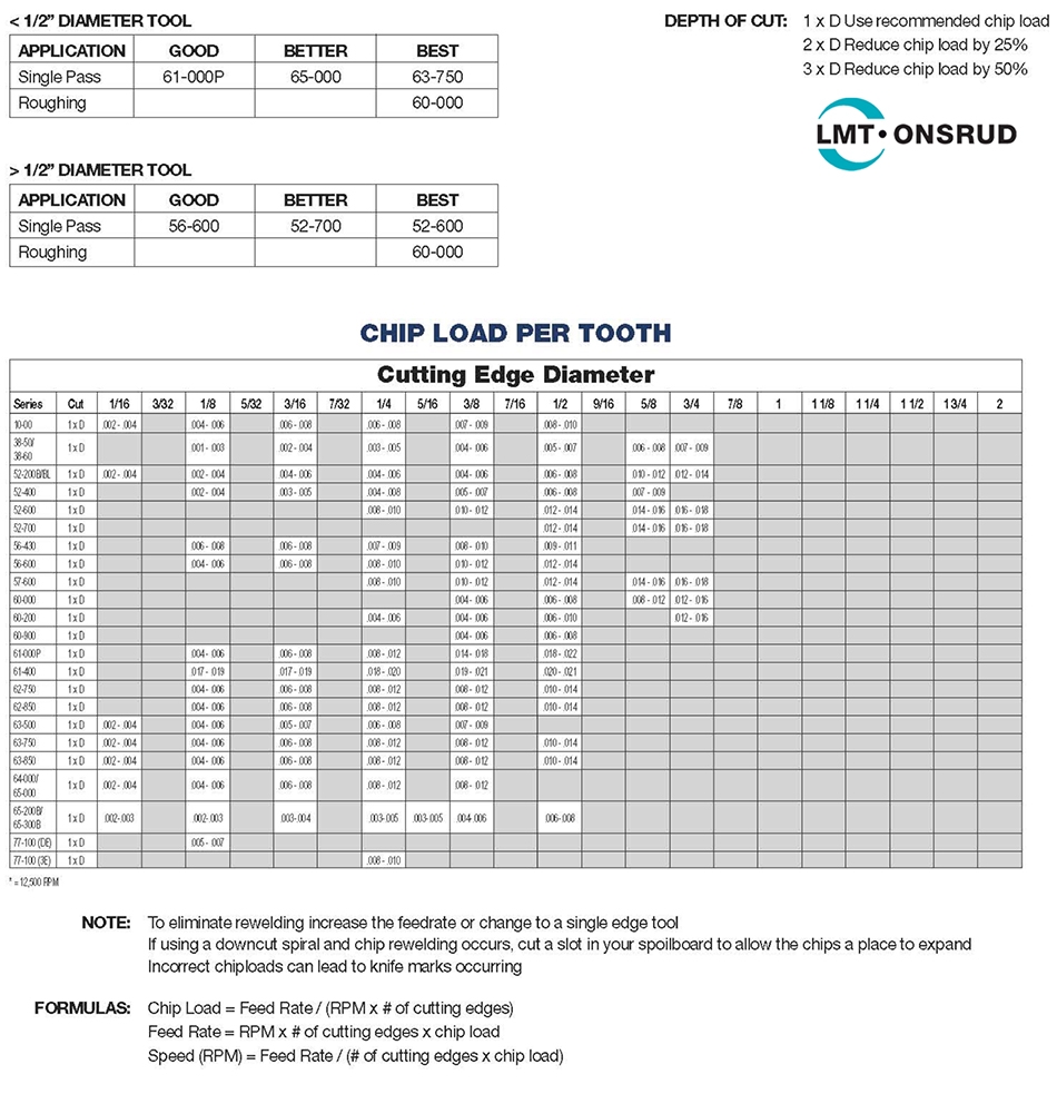 Pdf Printable Router Bit Profile Chart