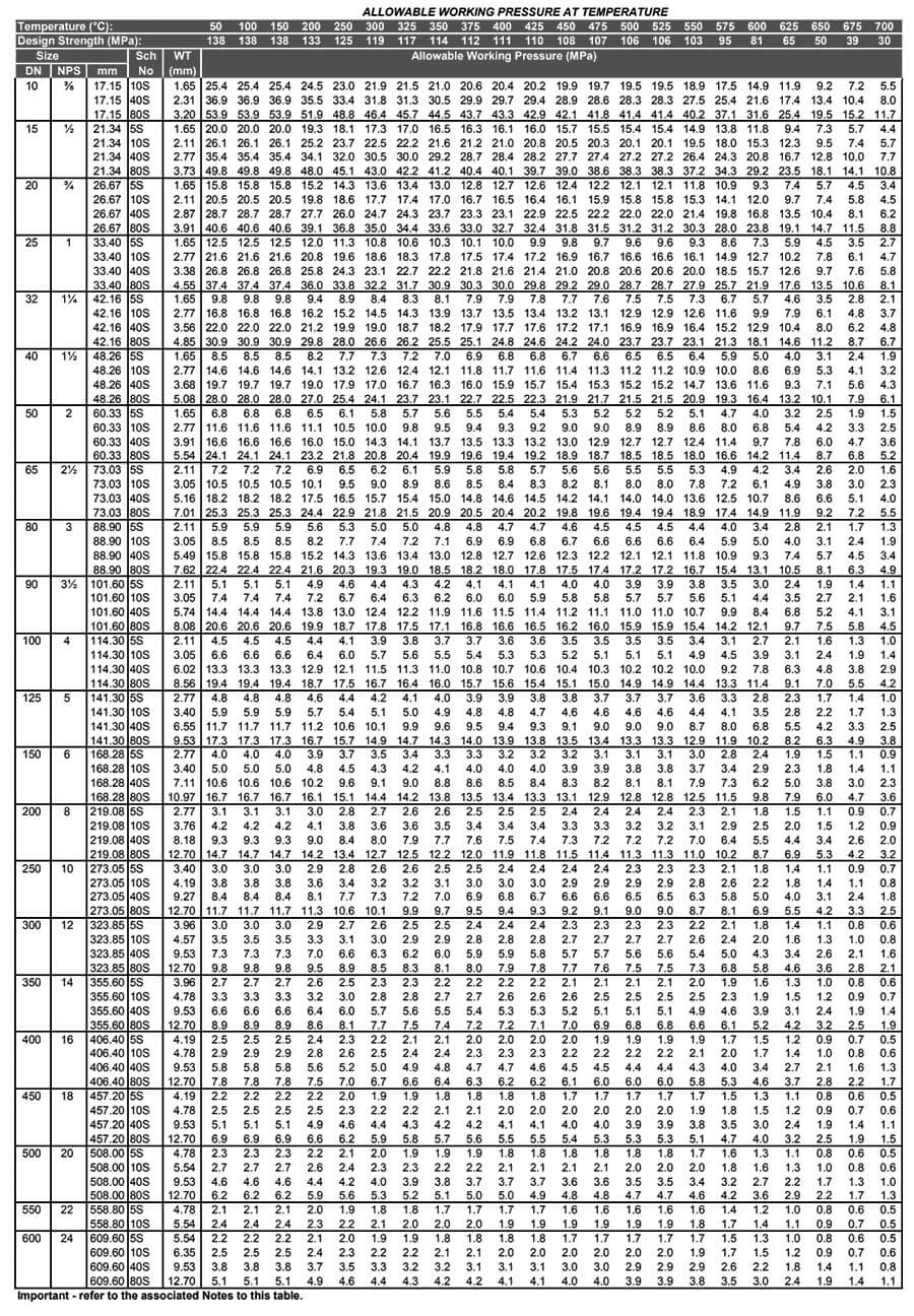 Pipe Schedule Chart Printable