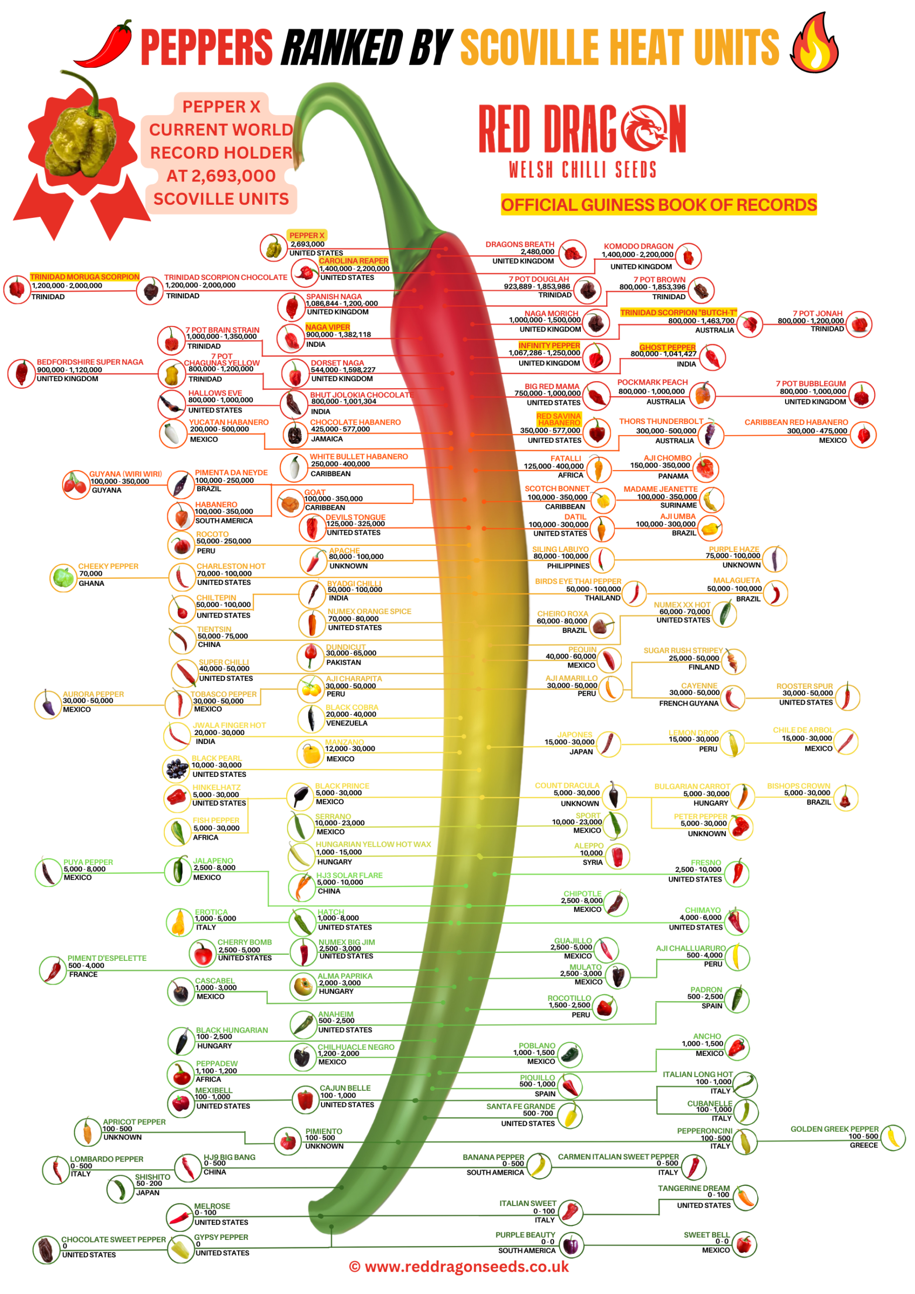 Scoville Chart Poster A2 Laminated Scoville Chart With Over 120 Chilli Types Listed Scoville Chart Poster A2 Laminated Scoville Chart With Over 120 Chilli Types Listed