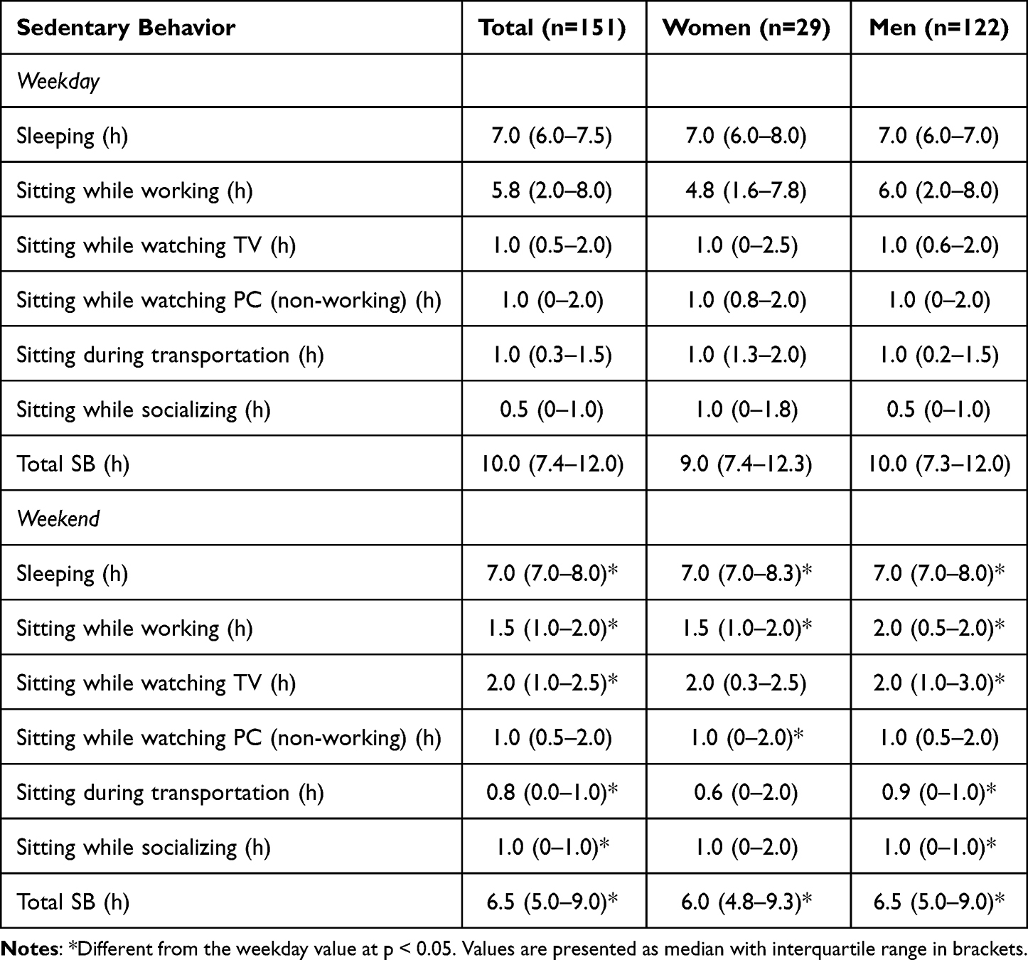 Sedentarism In Recreational Marathon Runners OAJSM