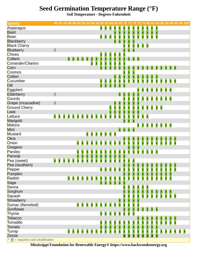 Seed Germination Temperature Chart