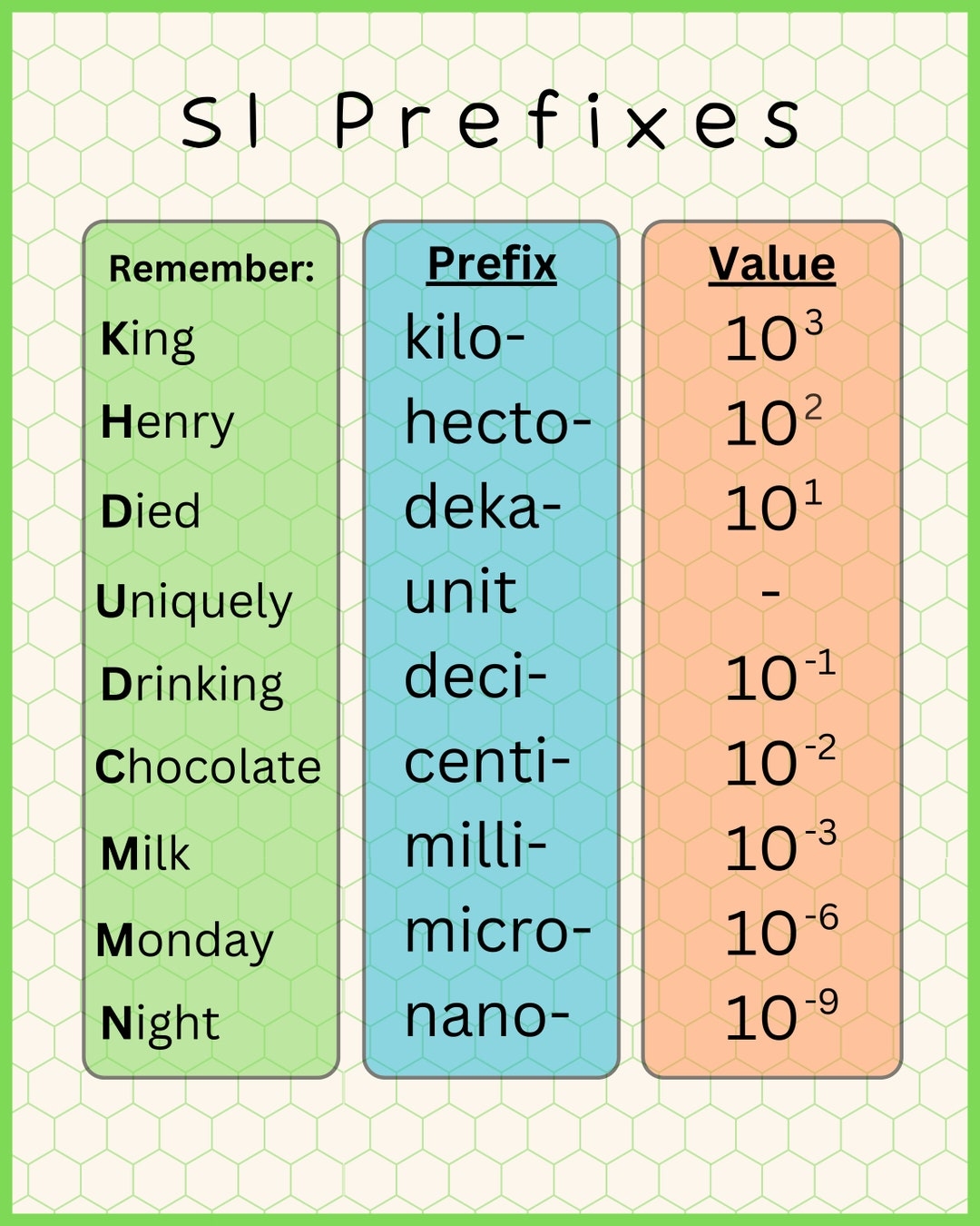 SI Prefixes Classroom Poster Etsy SI Prefixes Classroom Poster Etsy