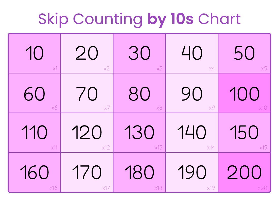 Skip Counting By 10s Chart Free Printable PDFs Skip Counting By 10s Chart Free Printable PDFs